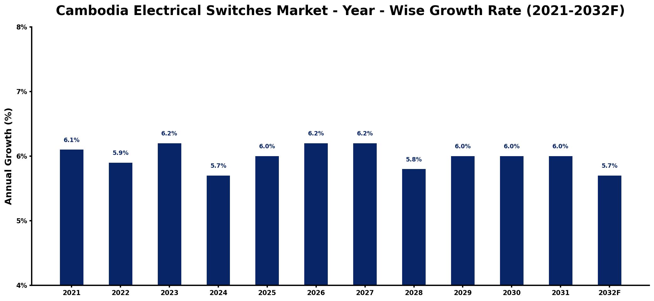 Cambodia Electrical Switches Market Year-wise Growth Rate and Key Drivers