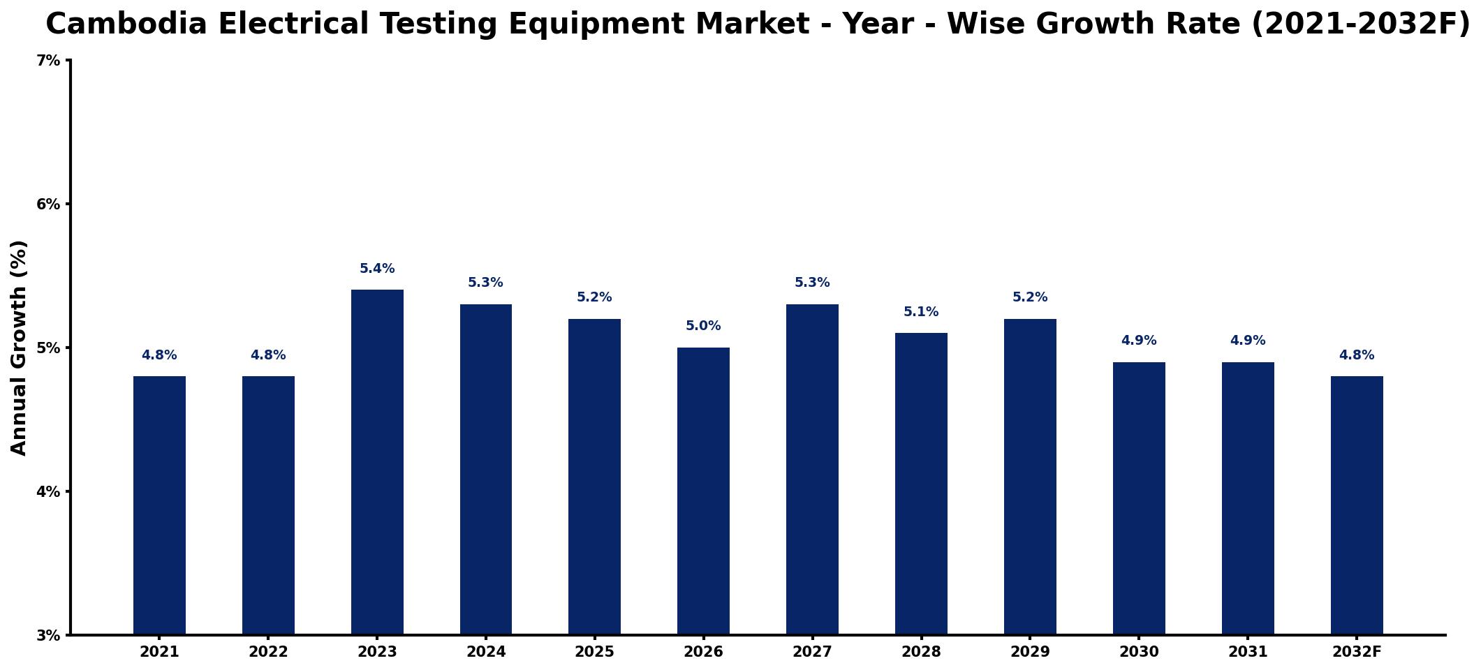 Cambodia Electrical Testing Equipment Market Year-wise Growth Rate and Key Drivers