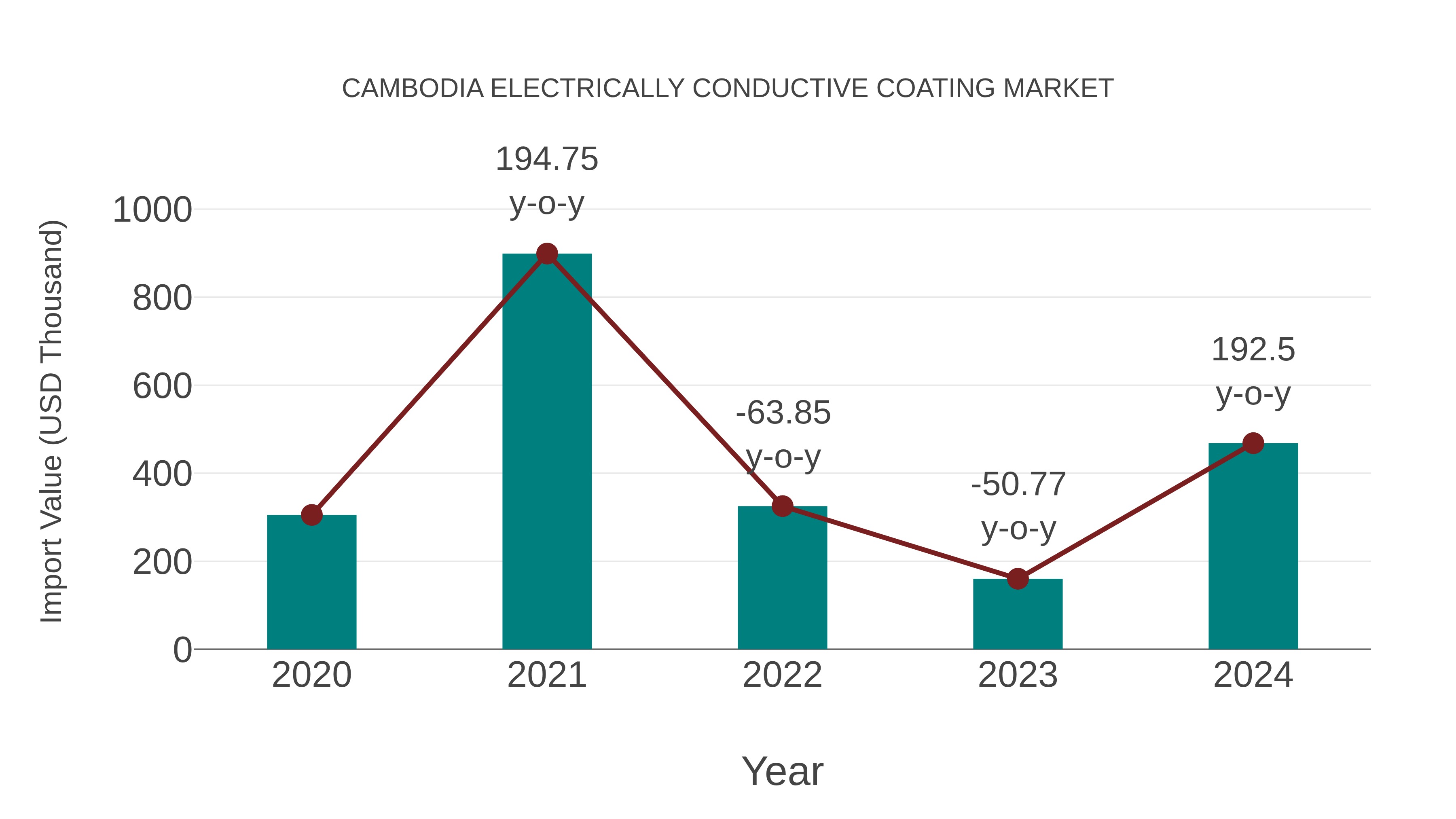  Cambodia Electrically Conductive Coating Market: Import Trend Analysis