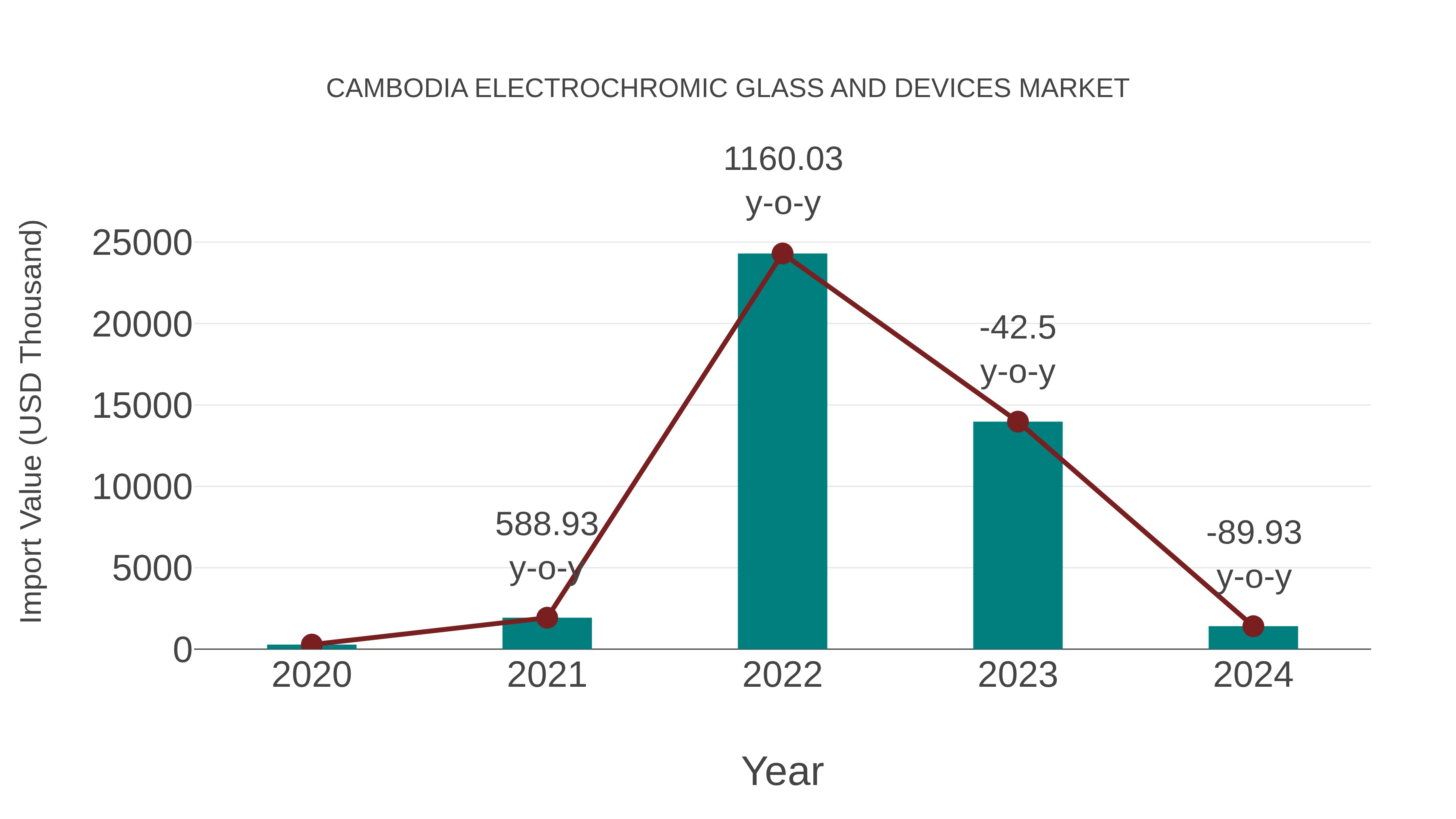  Cambodia Electrochromic Glass and Devices Market: Import Trend Analysis