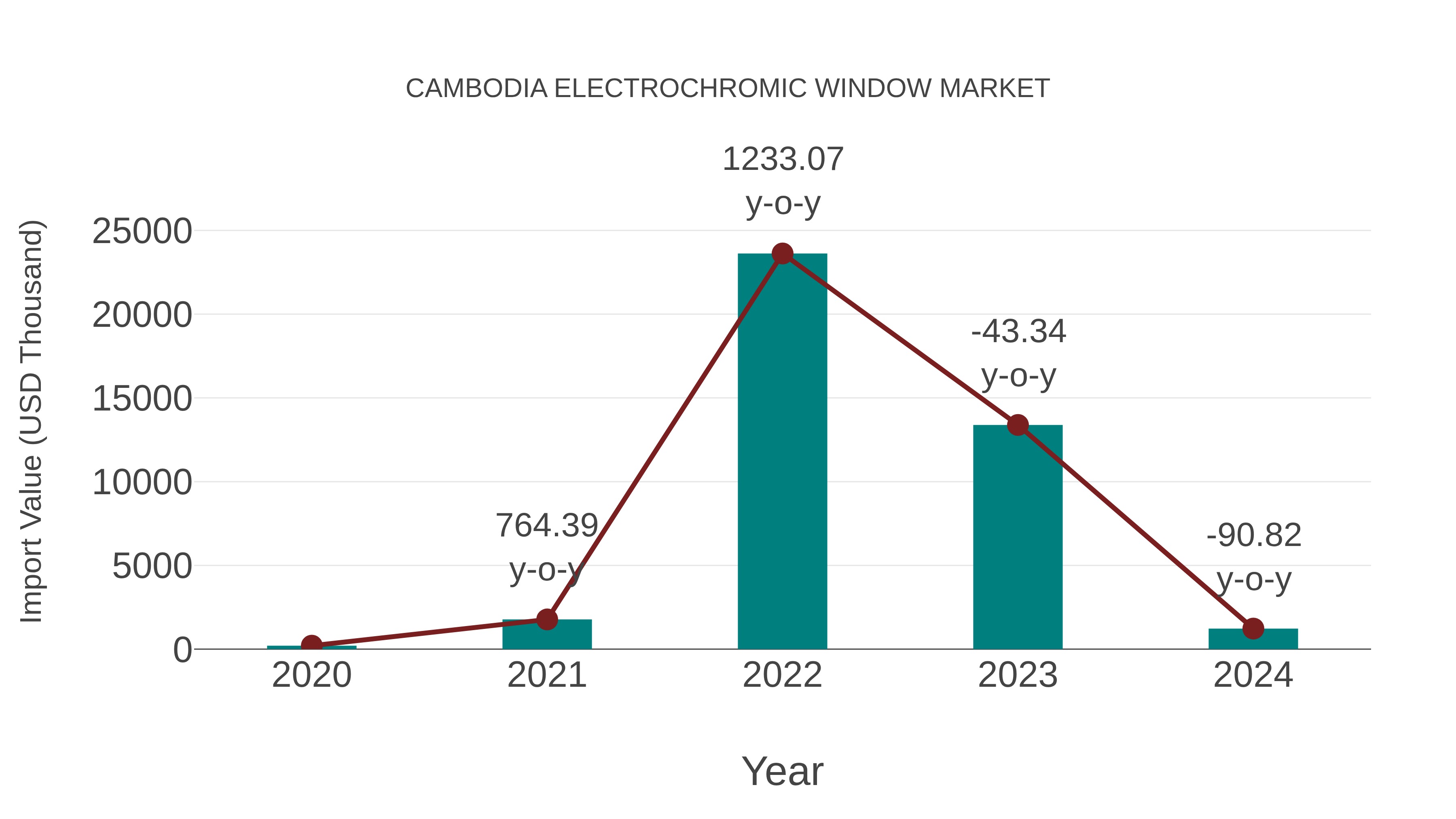 Cambodia Electrochromic Window Market: Import Trend Analysis