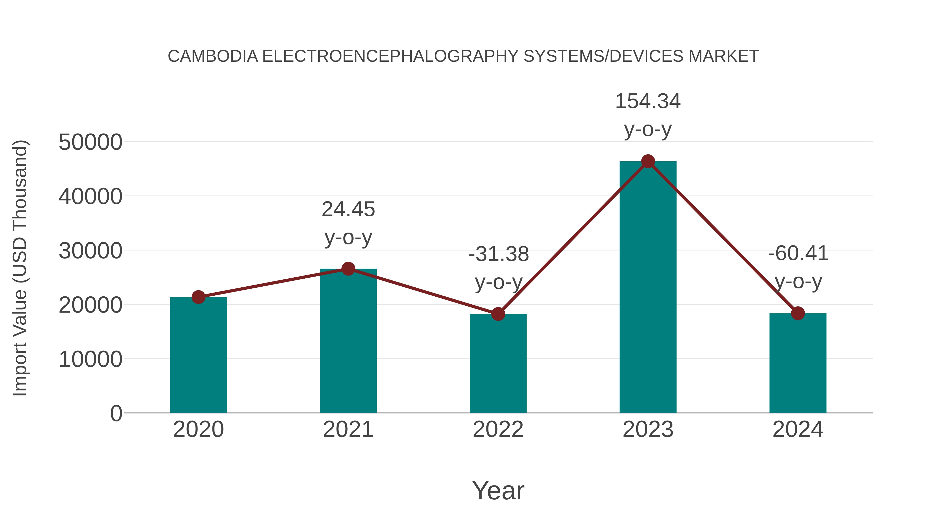 Cambodia Electroencephalography Systems/devices Market: Import Trend Analysis