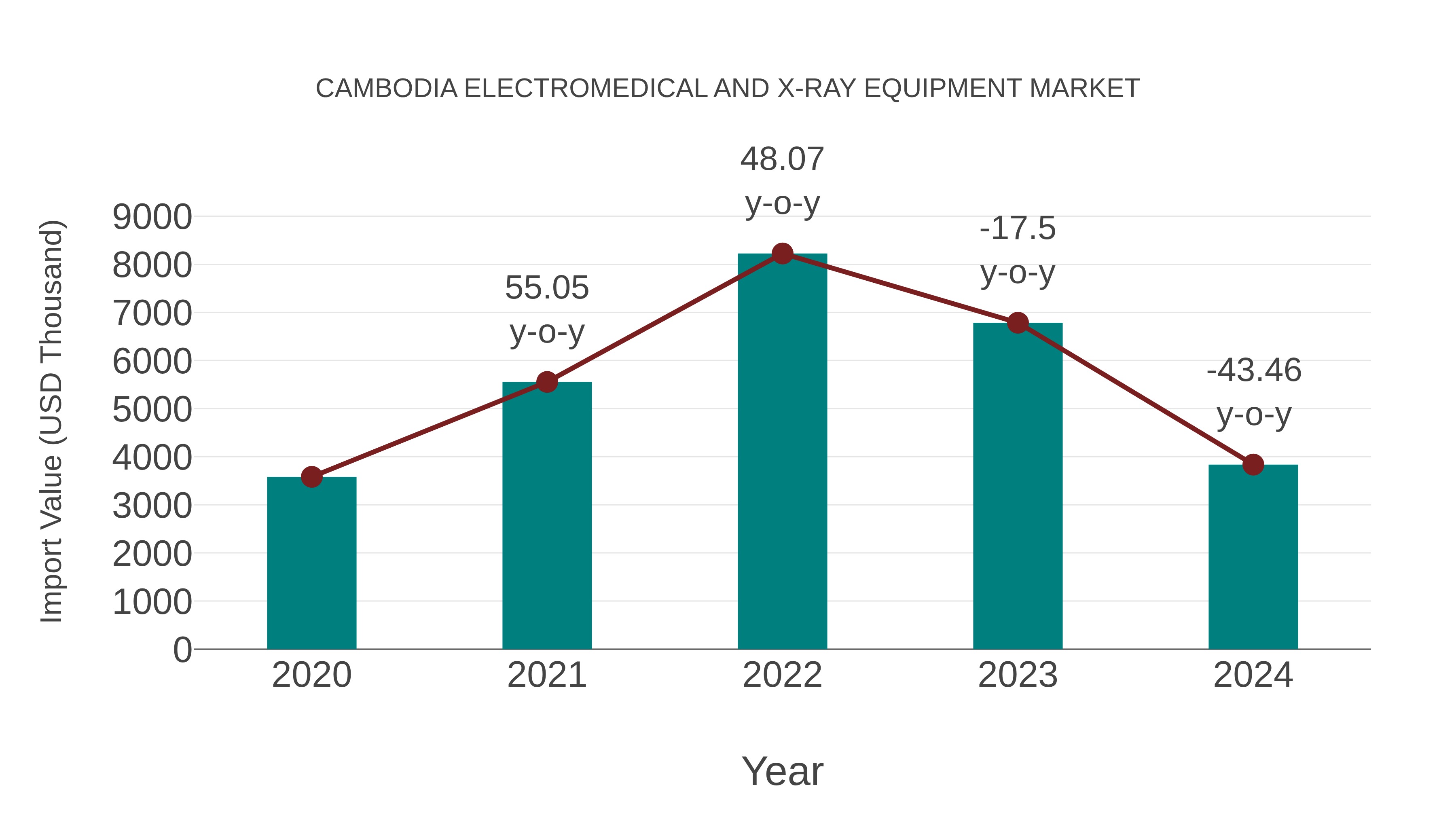  Cambodia Electromedical and X-ray Equipment Market: Import Trend Analysis