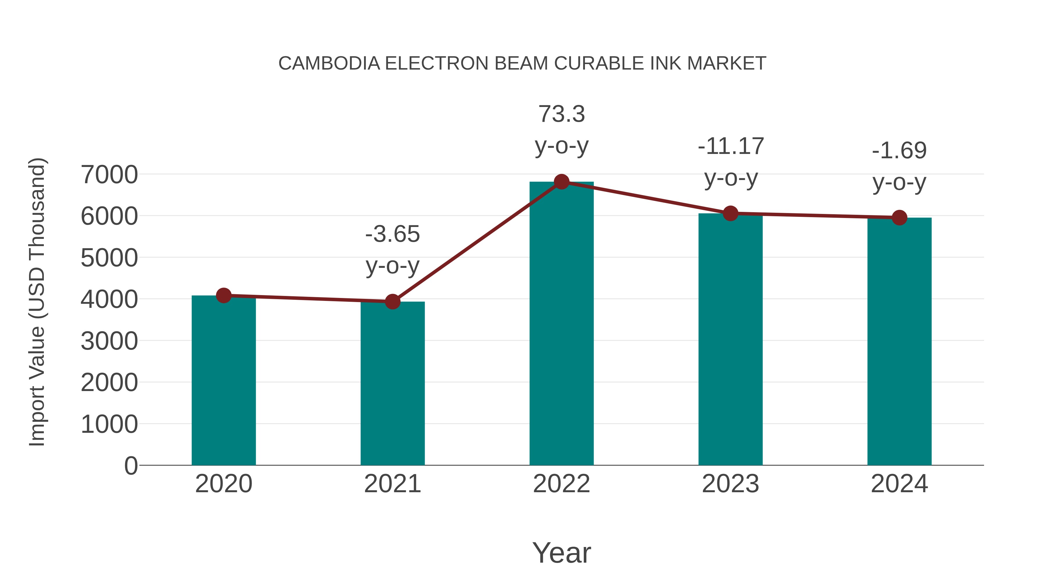 Cambodia Electron Beam Curable Ink Market: Import Trend Analysis