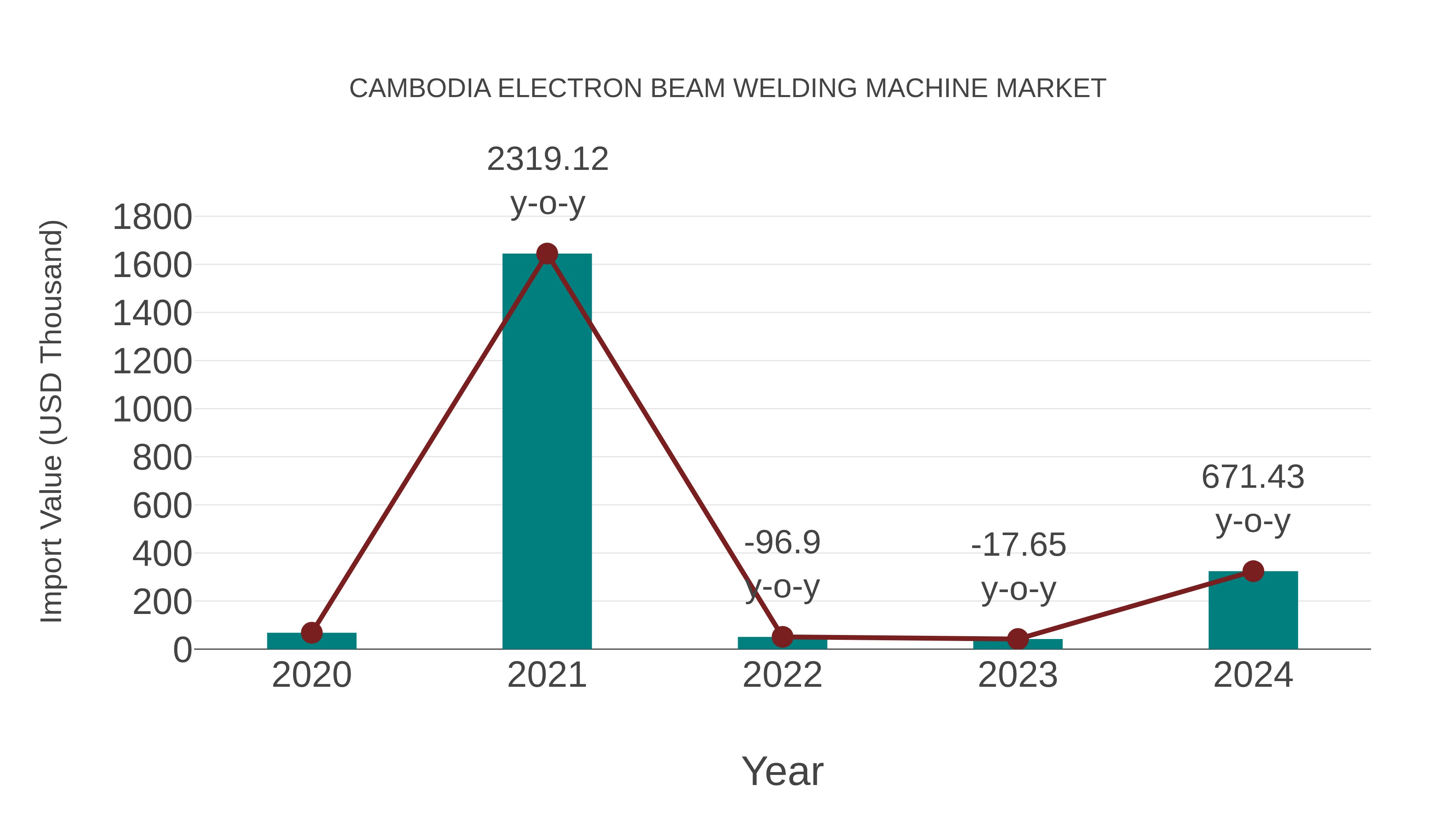  Cambodia Electron Beam Welding Machine Market: Import Trend Analysis