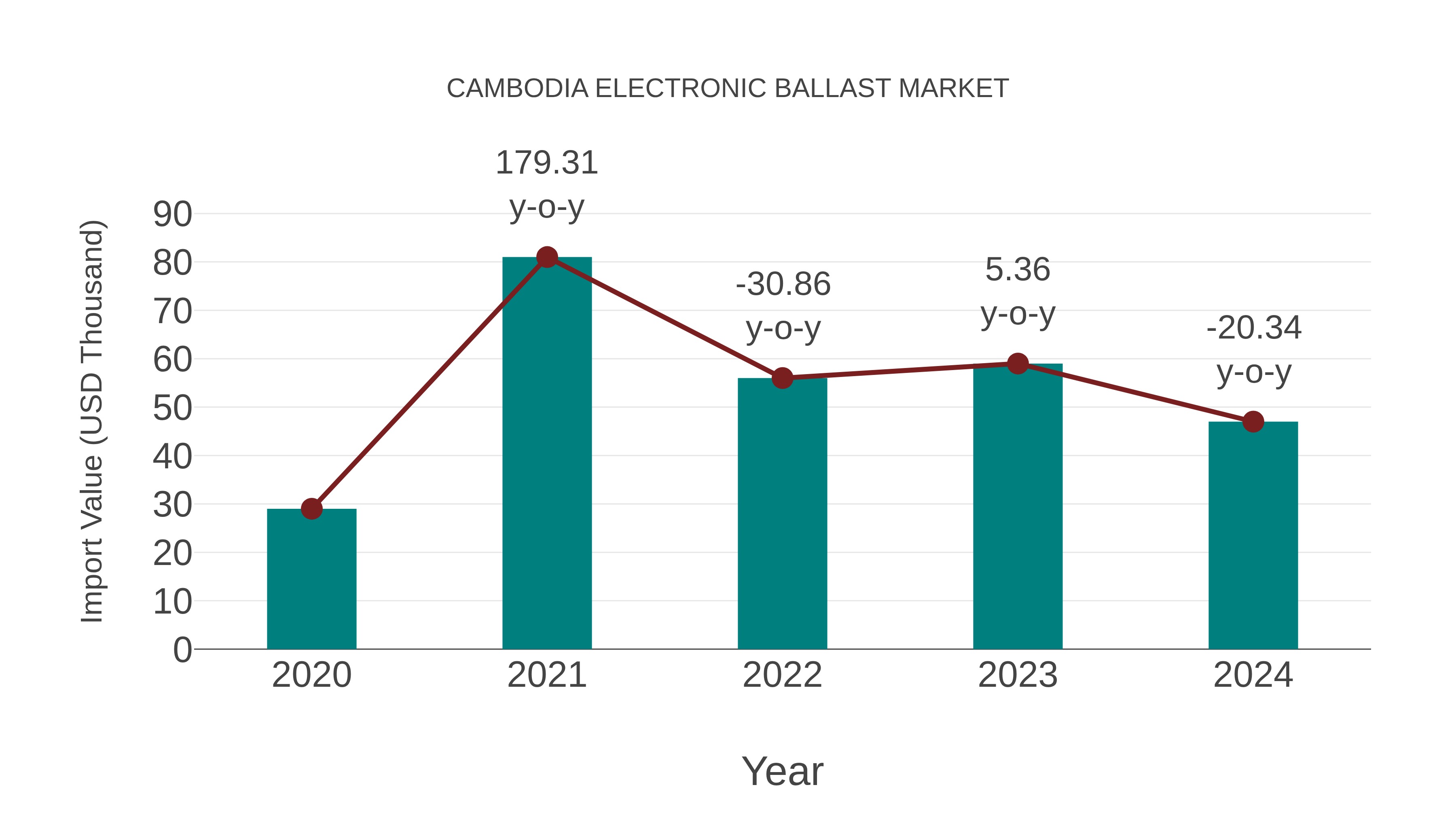  Cambodia Electronic Ballast Market: Import Trend Analysis