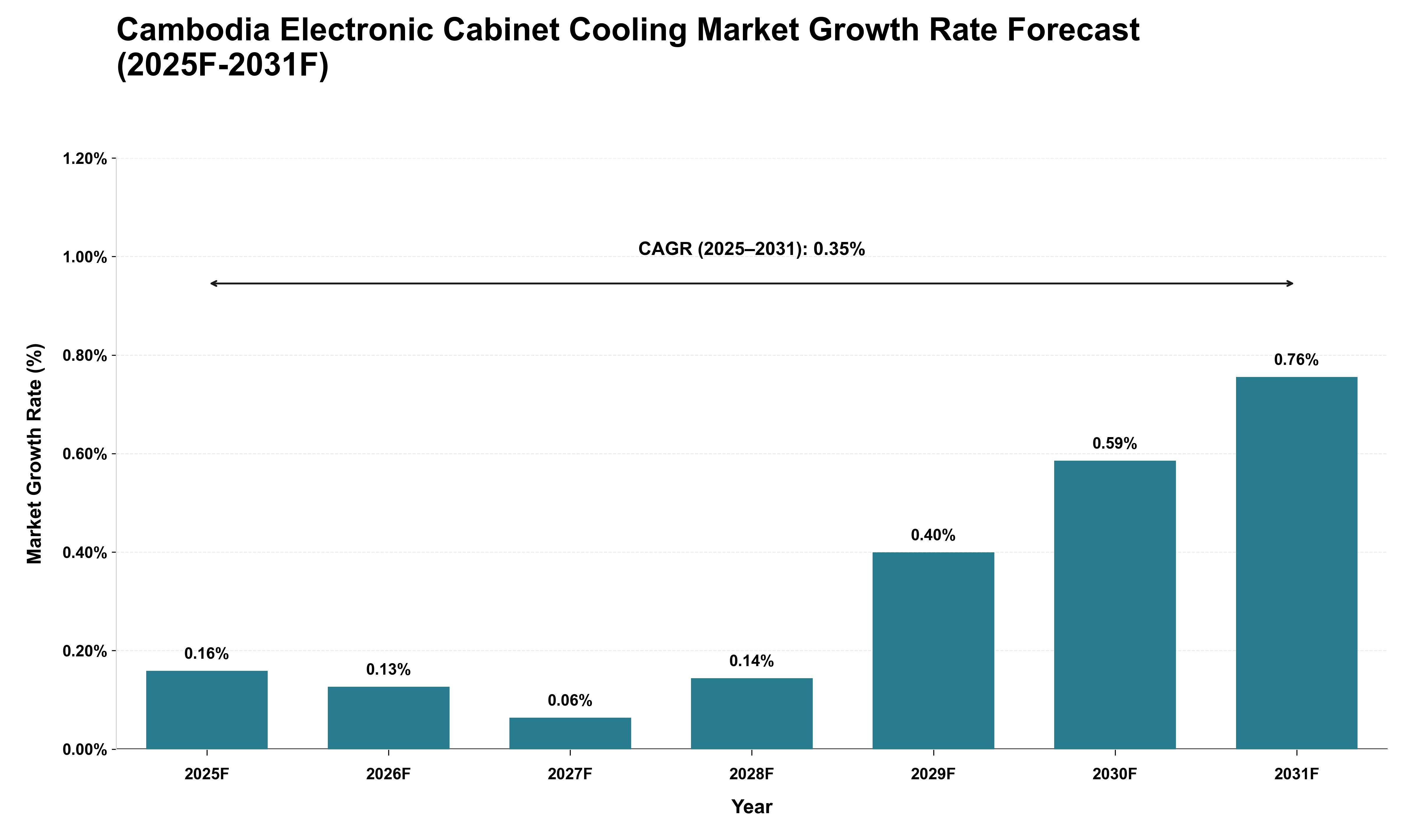 Cambodia Electronic Cabinet Cooling Market Growth Rate Analysis (2025 - 2031)