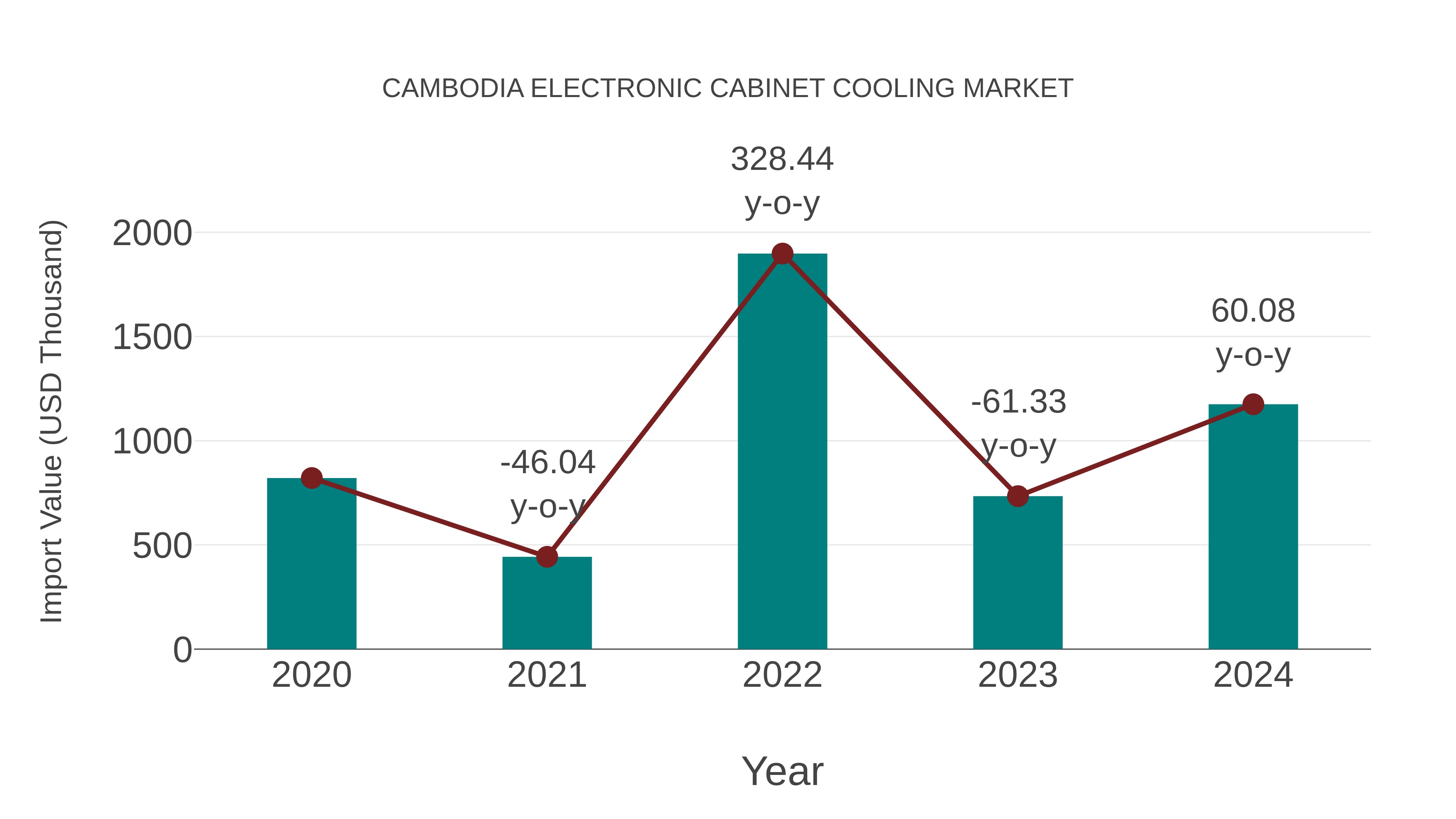 Cambodia Electronic Cabinet Cooling Market: Import Trend Analysis
