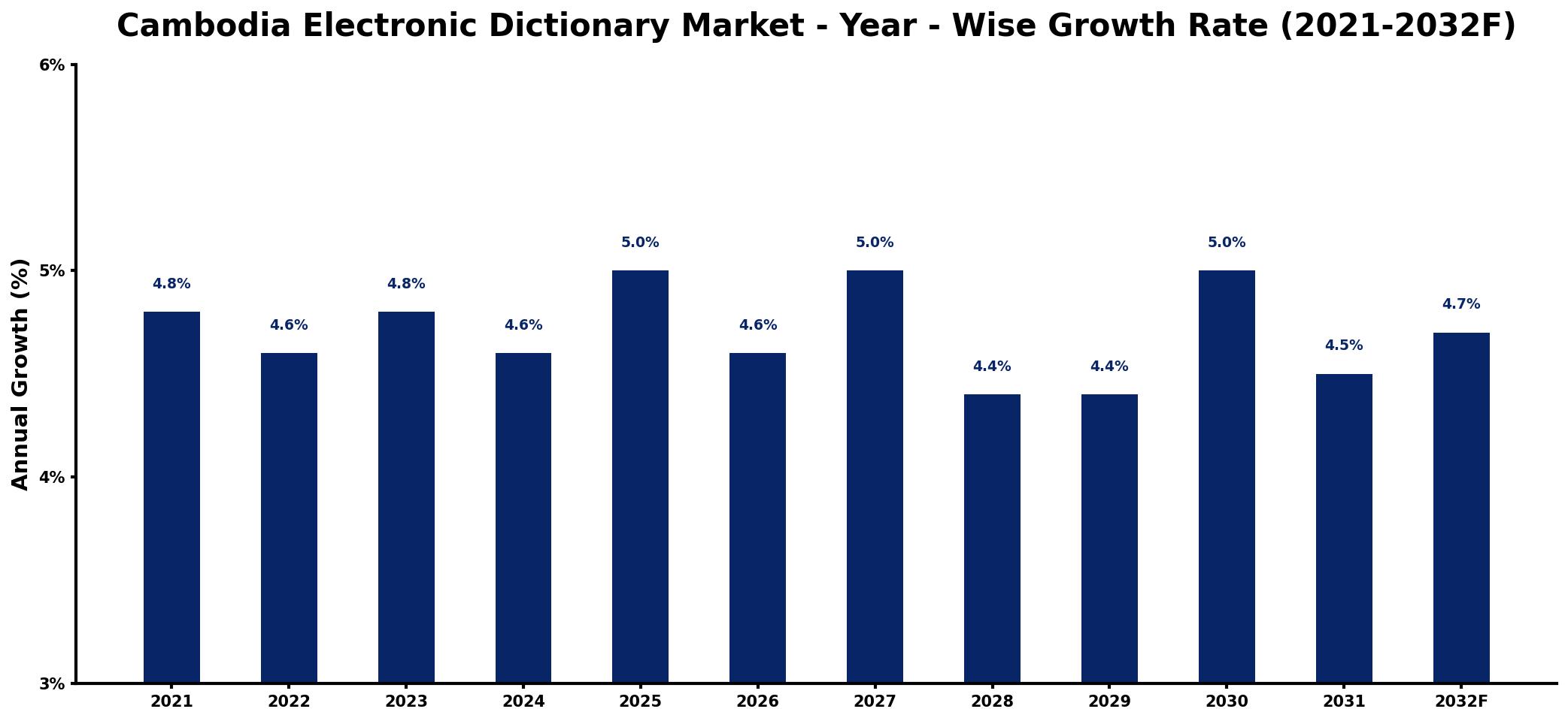 Cambodia Electronic Dictionary Market Year-wise Growth Rate and Key Drivers