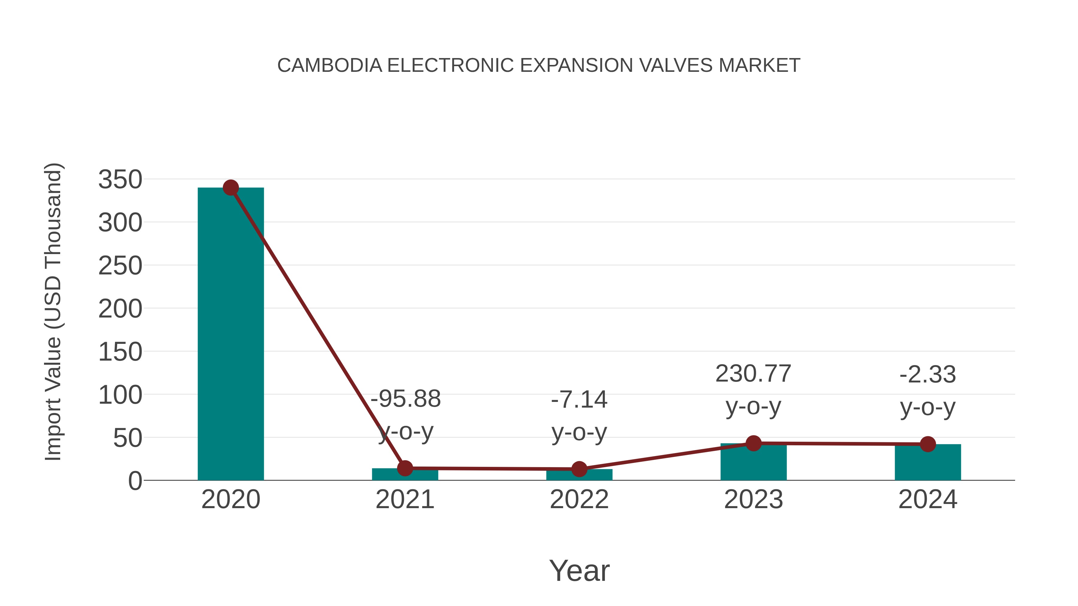  Cambodia Electronic Expansion Valves Market: Import Trend Analysis