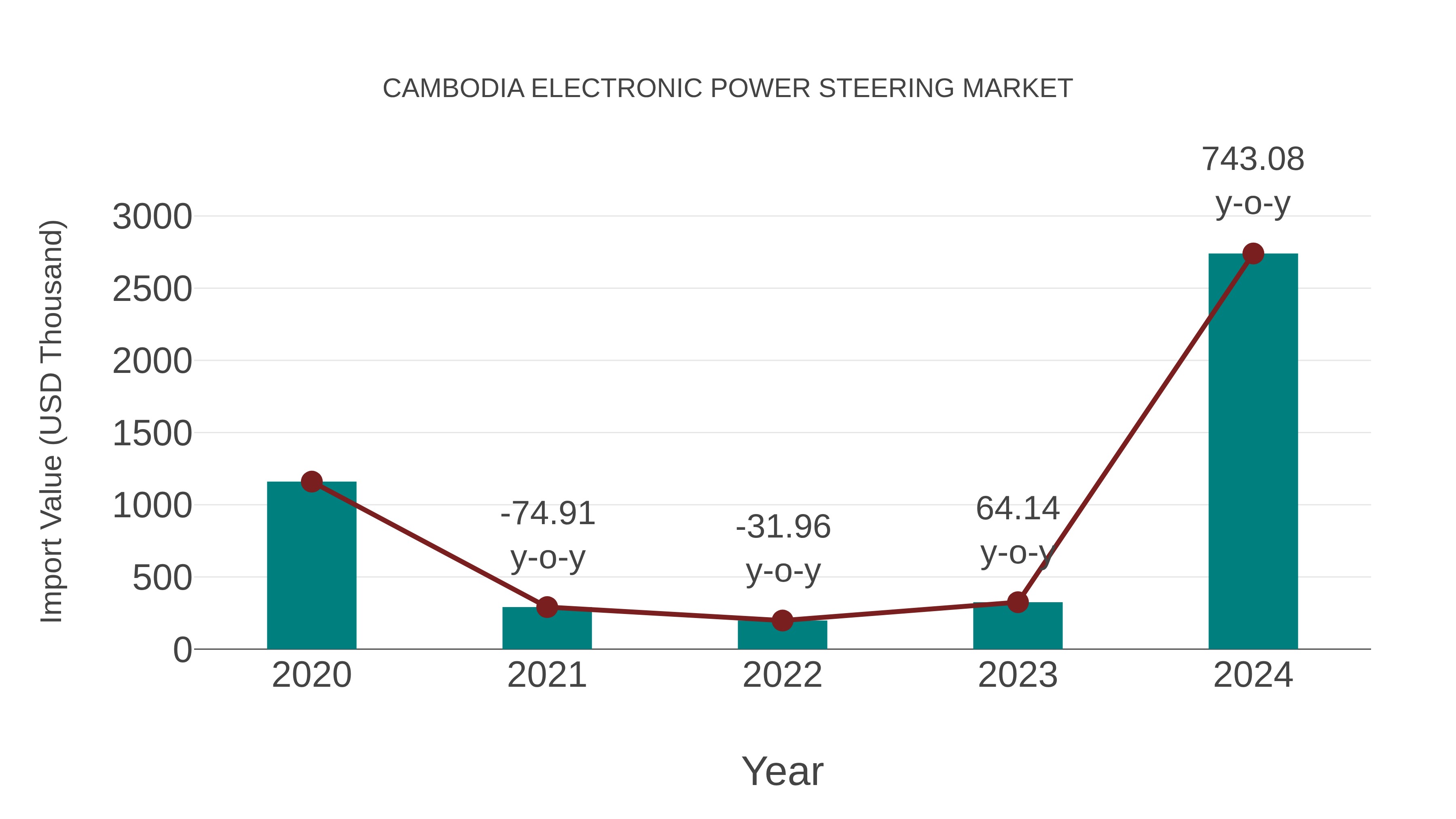  Cambodia Electronic Power Steering Market: Import Trend Analysis