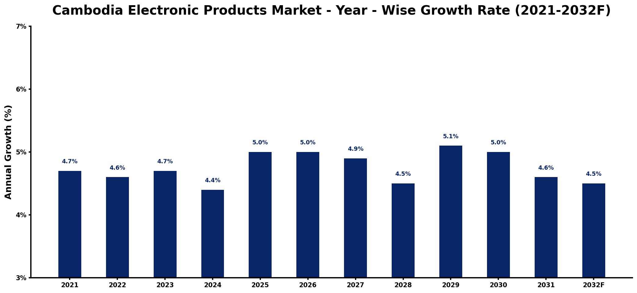 Cambodia Electronic Products Market Year-wise Growth Rate and Key Drivers