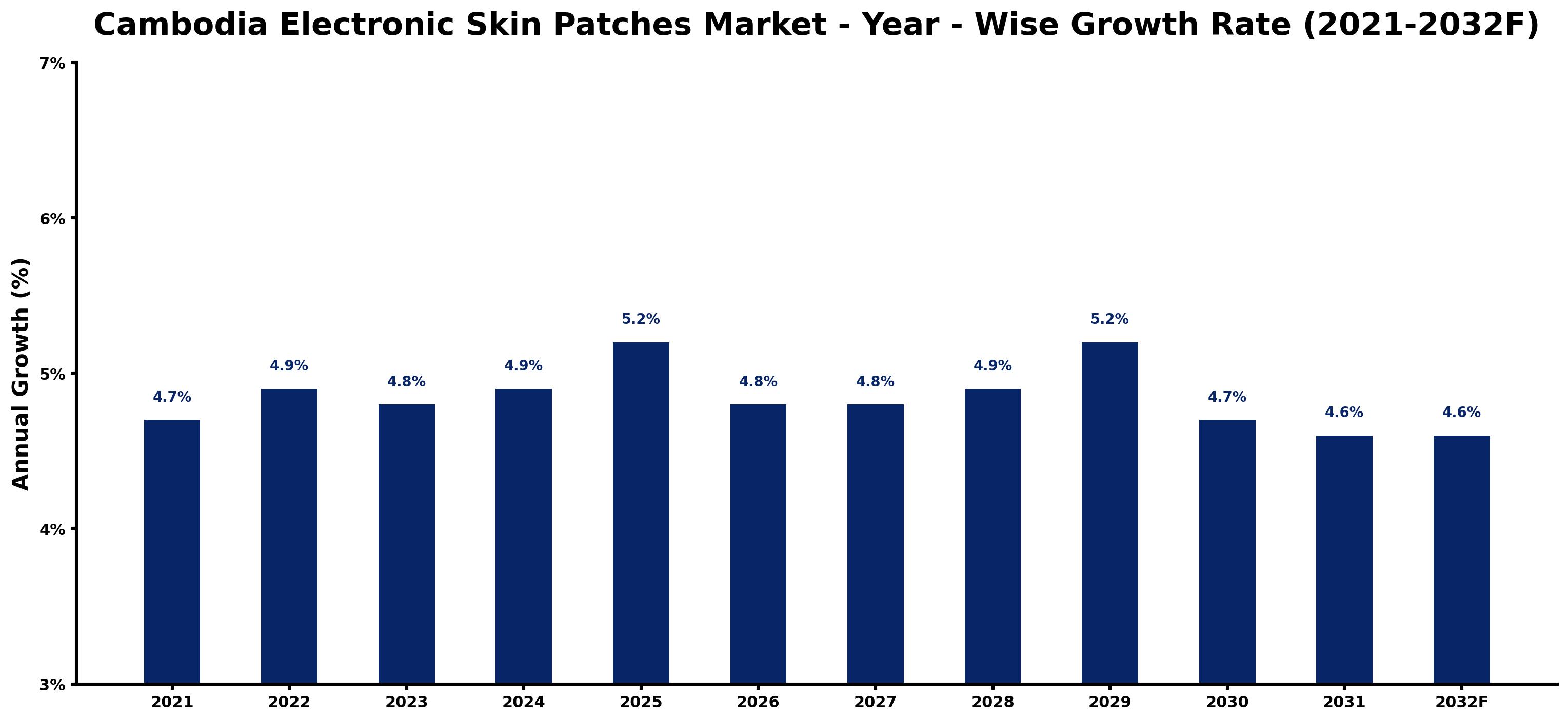 Cambodia Electronic Skin Patches Market Year-wise Growth Rate and Key Drivers