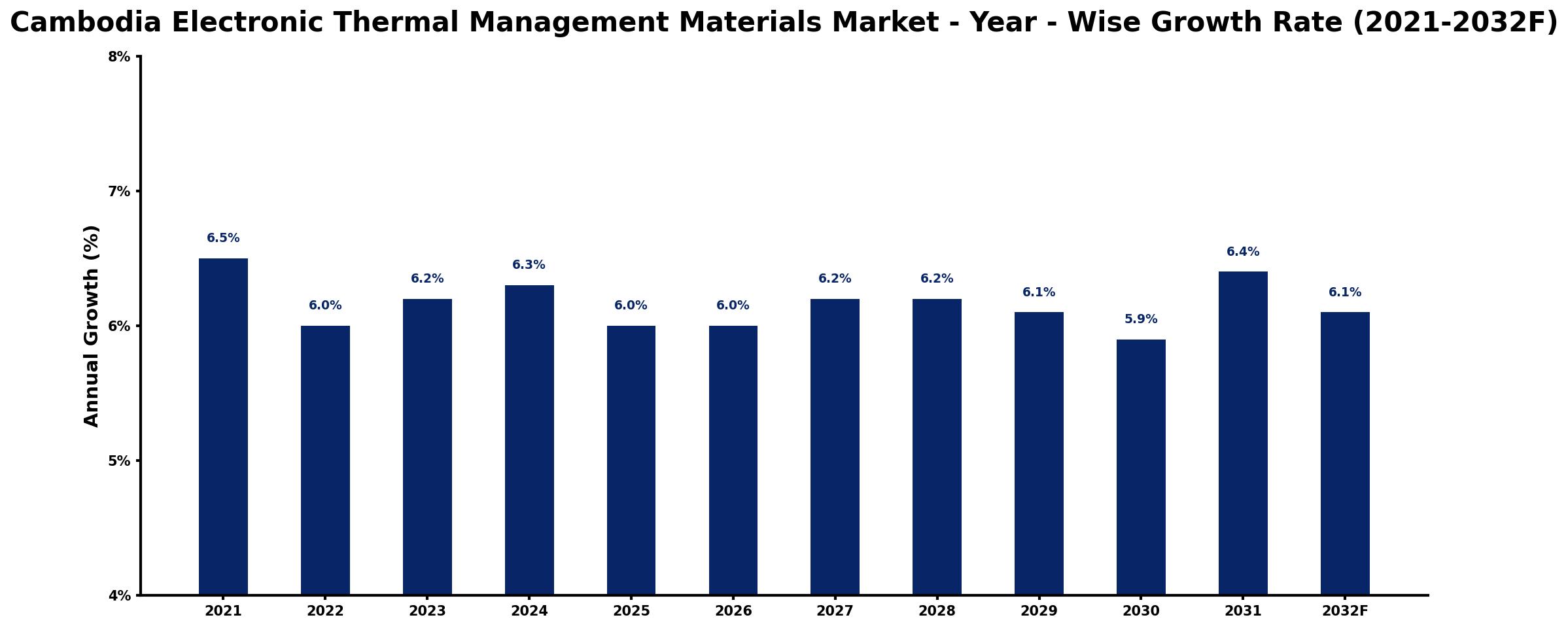 Cambodia Electronic Thermal Management Materials Market Year-wise Growth Rate and Key Drivers