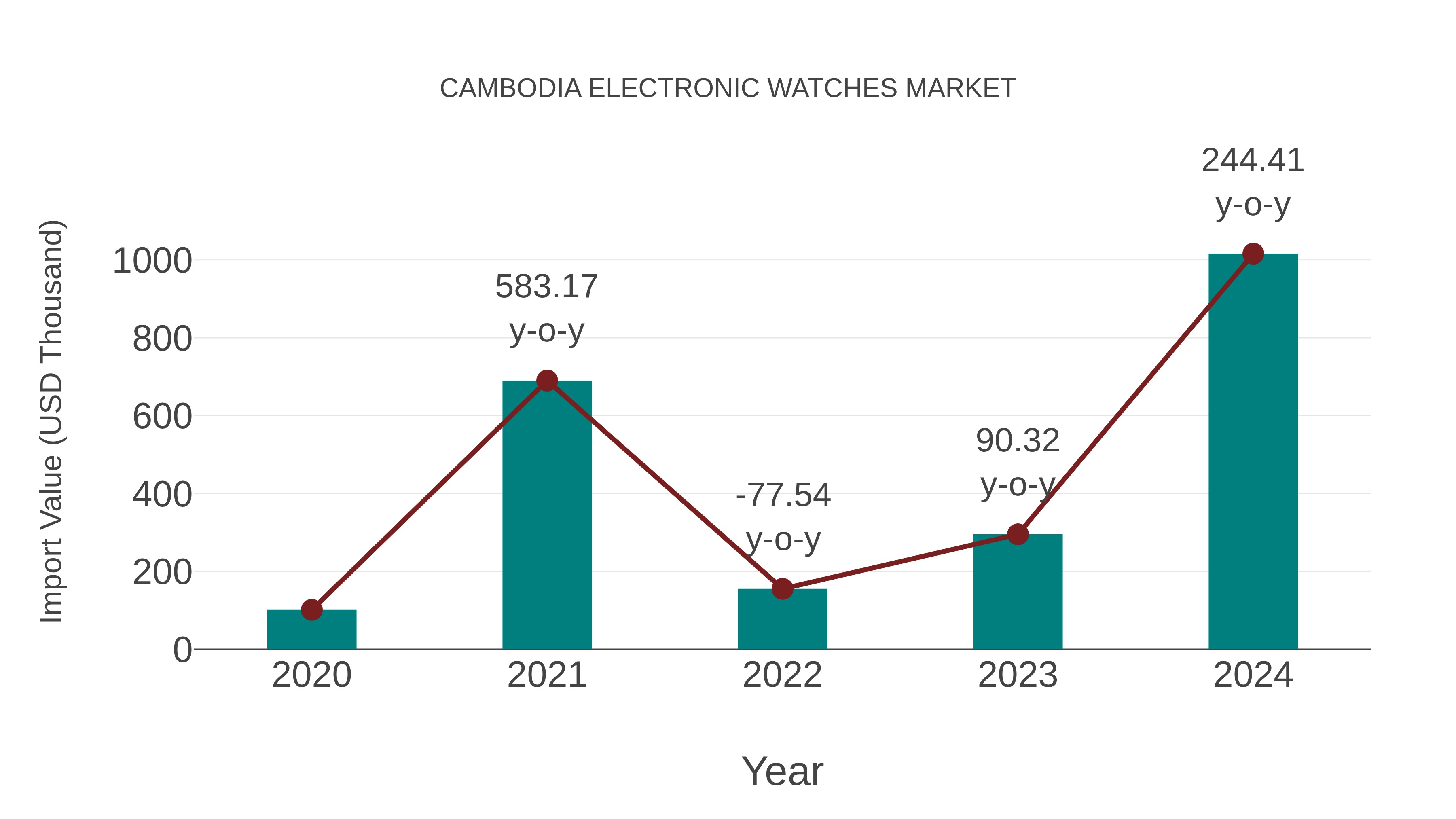  Cambodia Electronic Watches Market: Import Trend Analysis