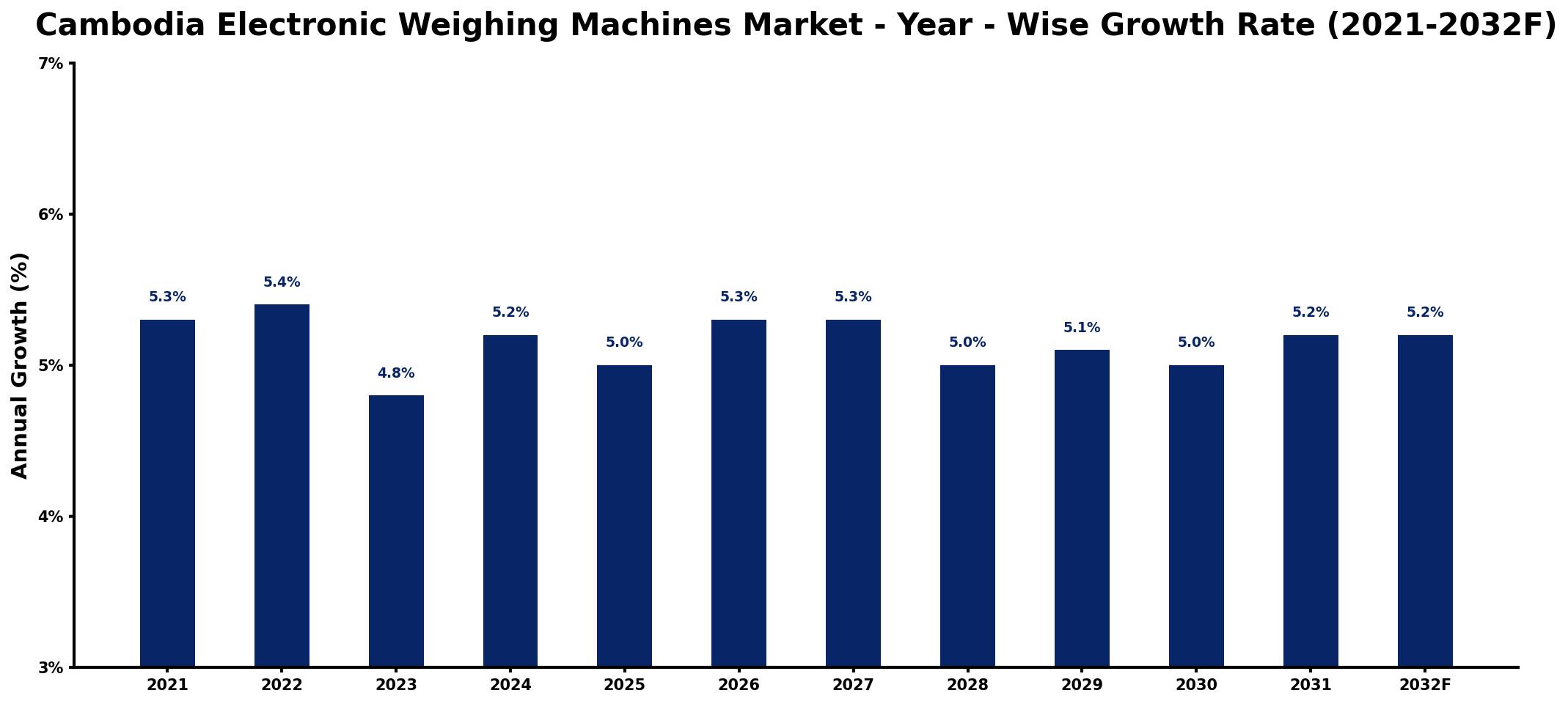 Cambodia Electronic Weighing Machines Market Year-wise Growth Rate and Key Drivers
