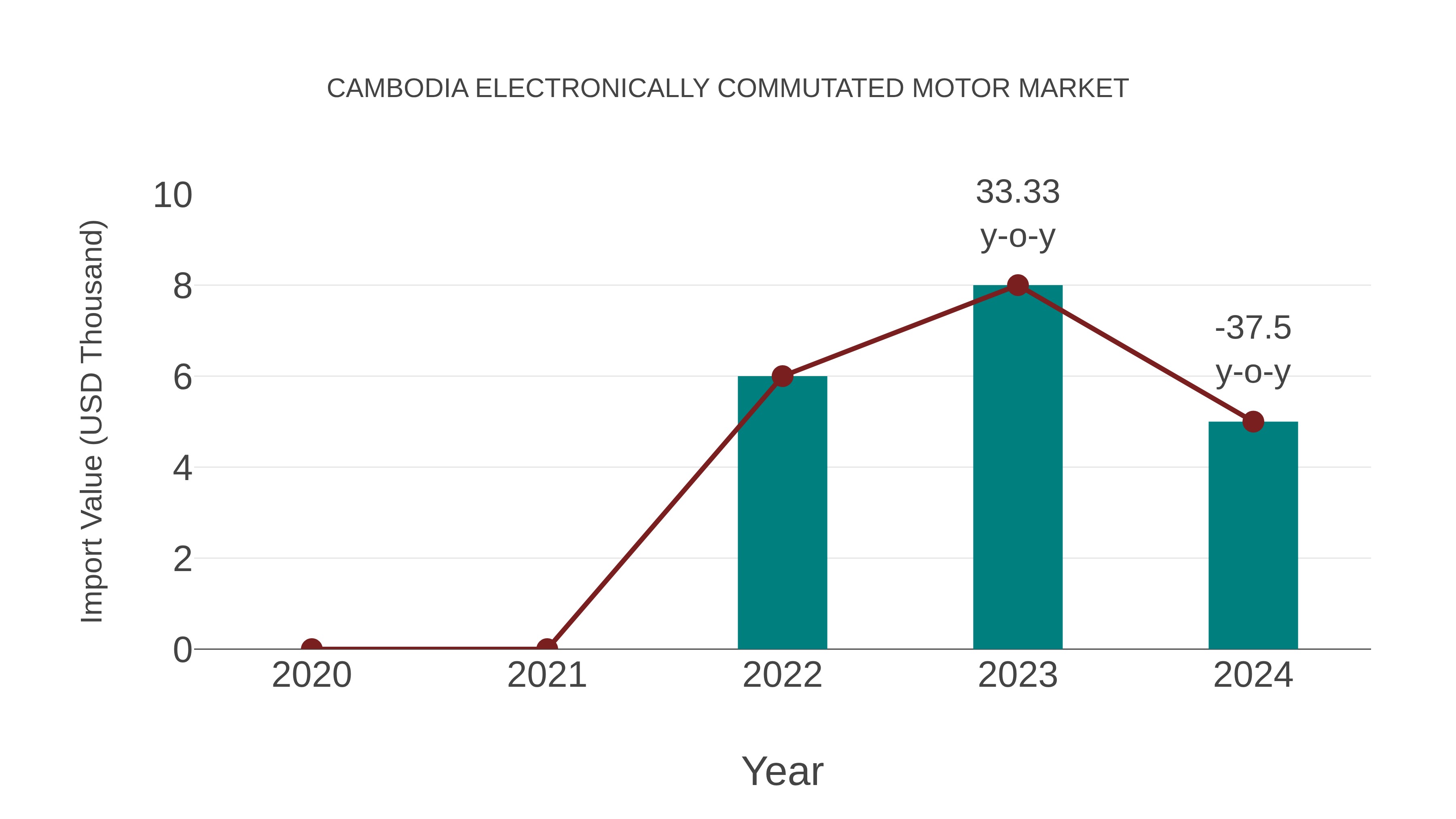  Cambodia Electronically Commutated Motor Market: Import Trend Analysis