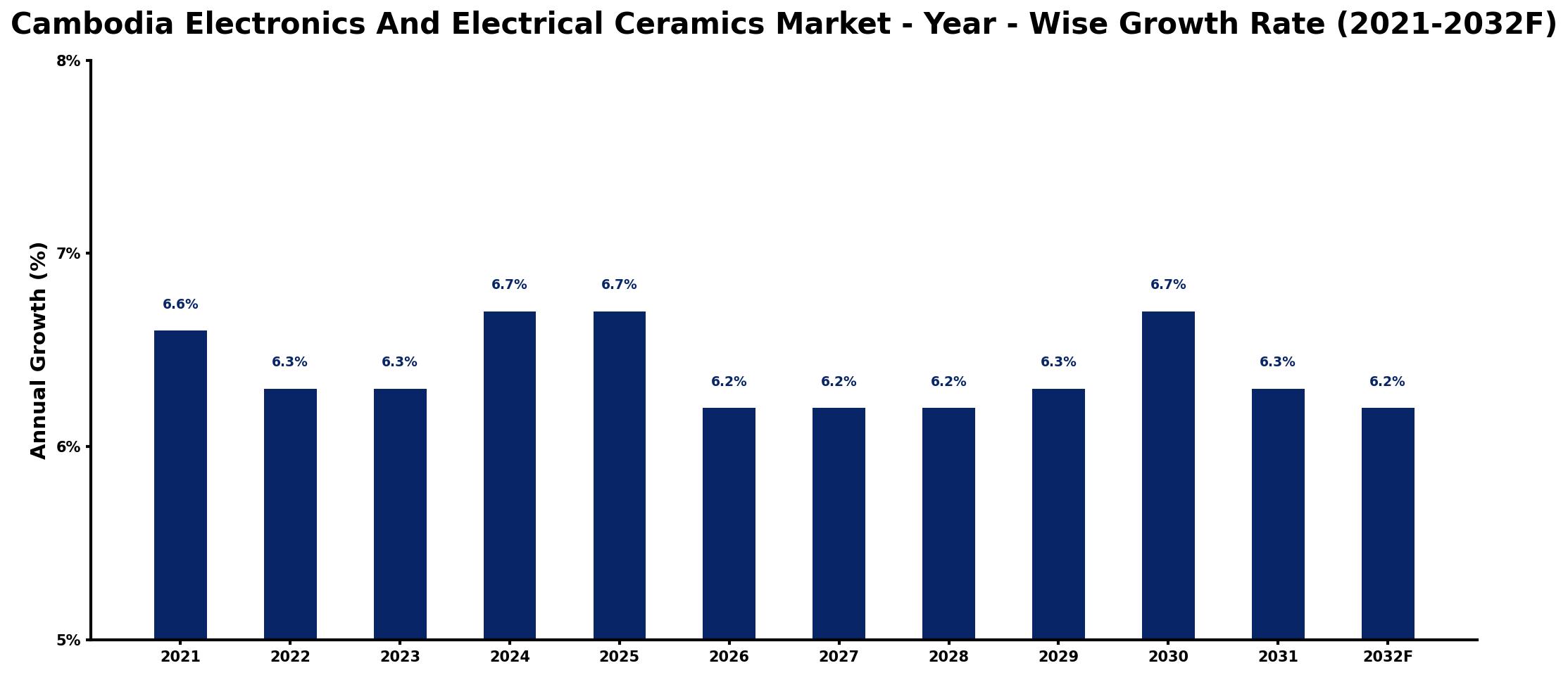 Cambodia Electronics And Electrical Ceramics Market Year-wise Growth Rate and Key Drivers