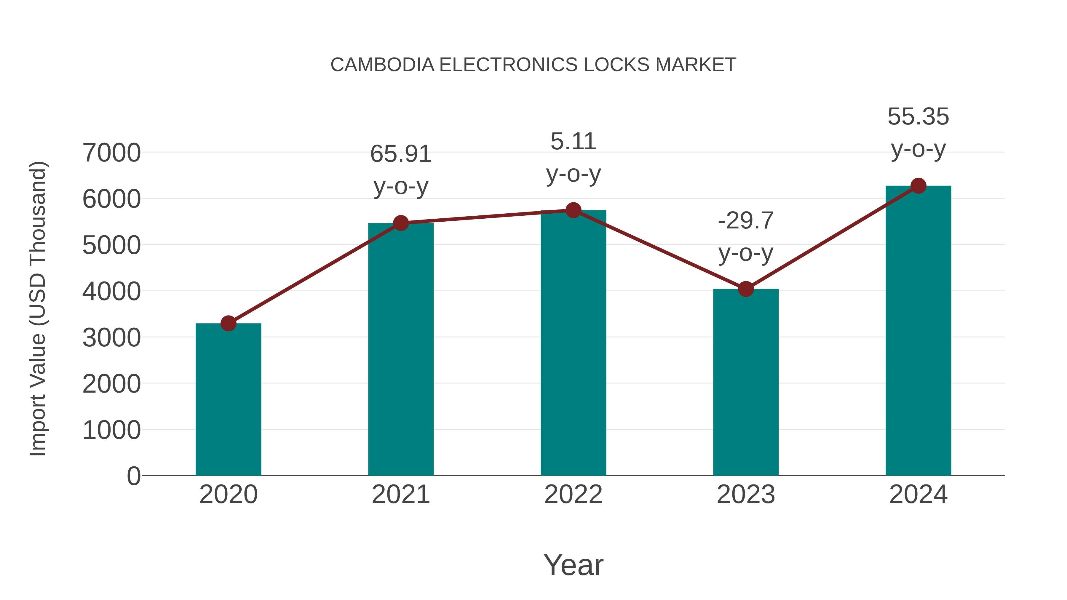  Cambodia Electronics Locks Market: Import Trend Analysis