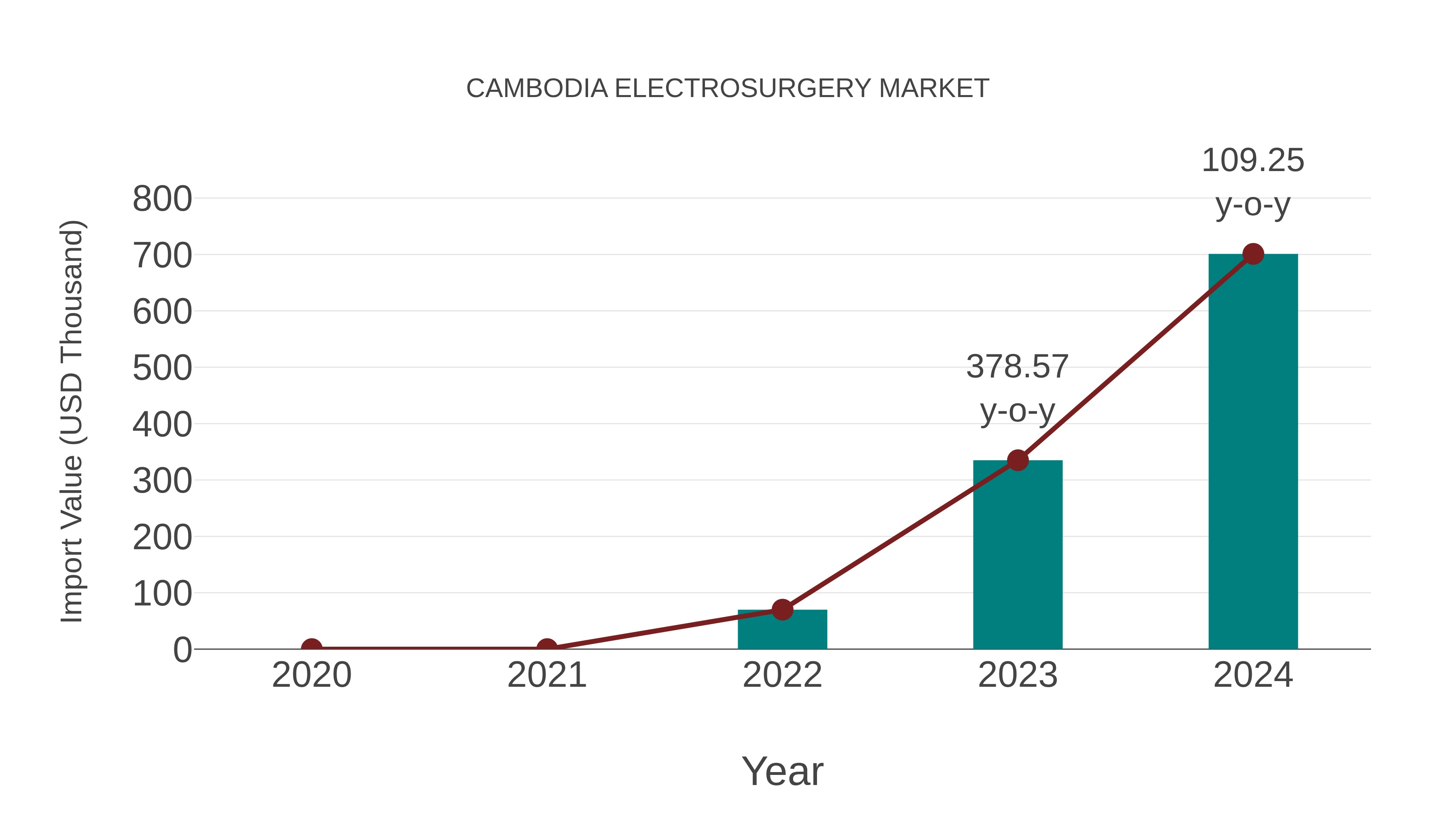  Cambodia Electrosurgery Market: Import Trend Analysis