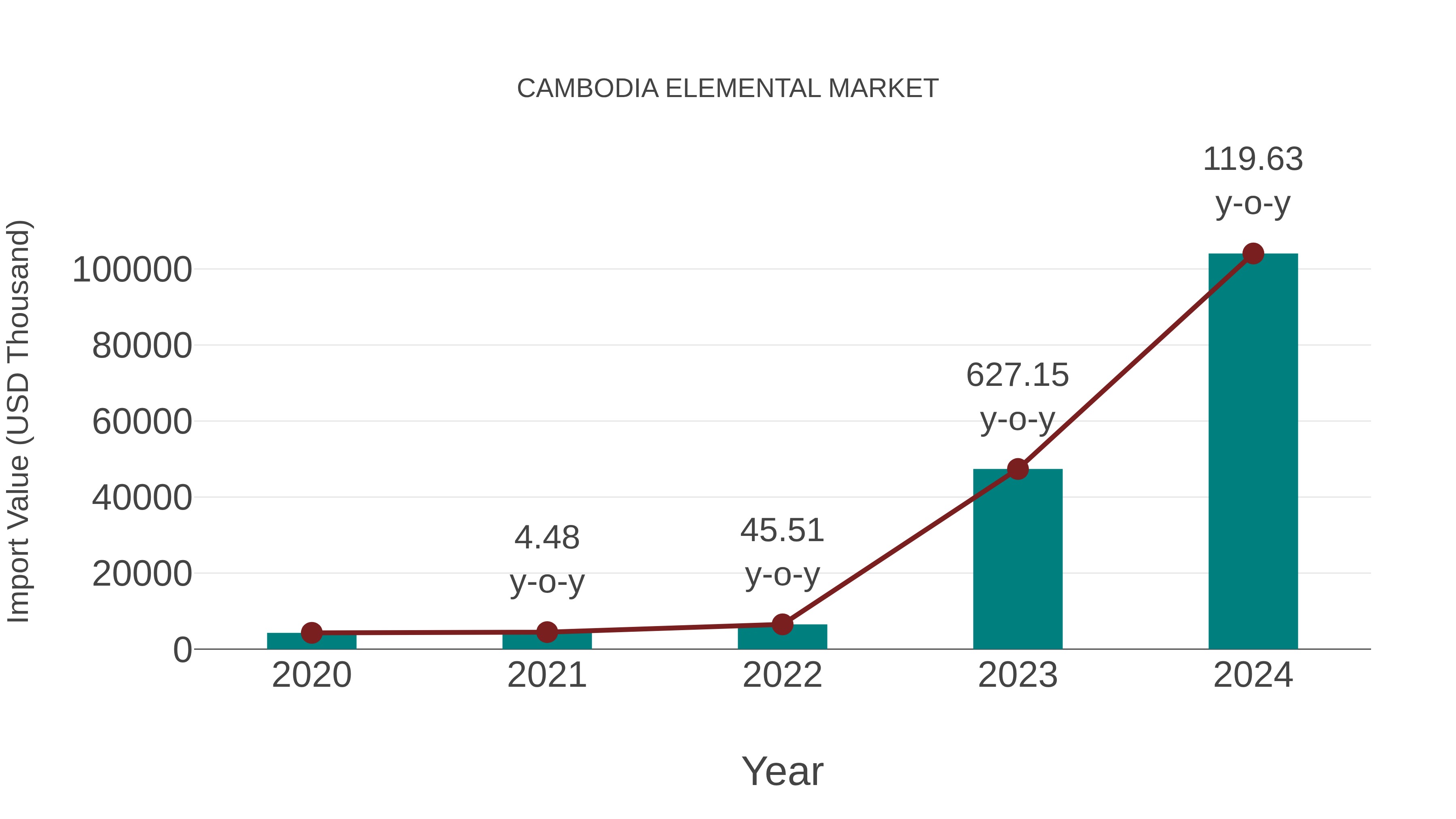  Cambodia Elemental Market: Import Trend Analysis