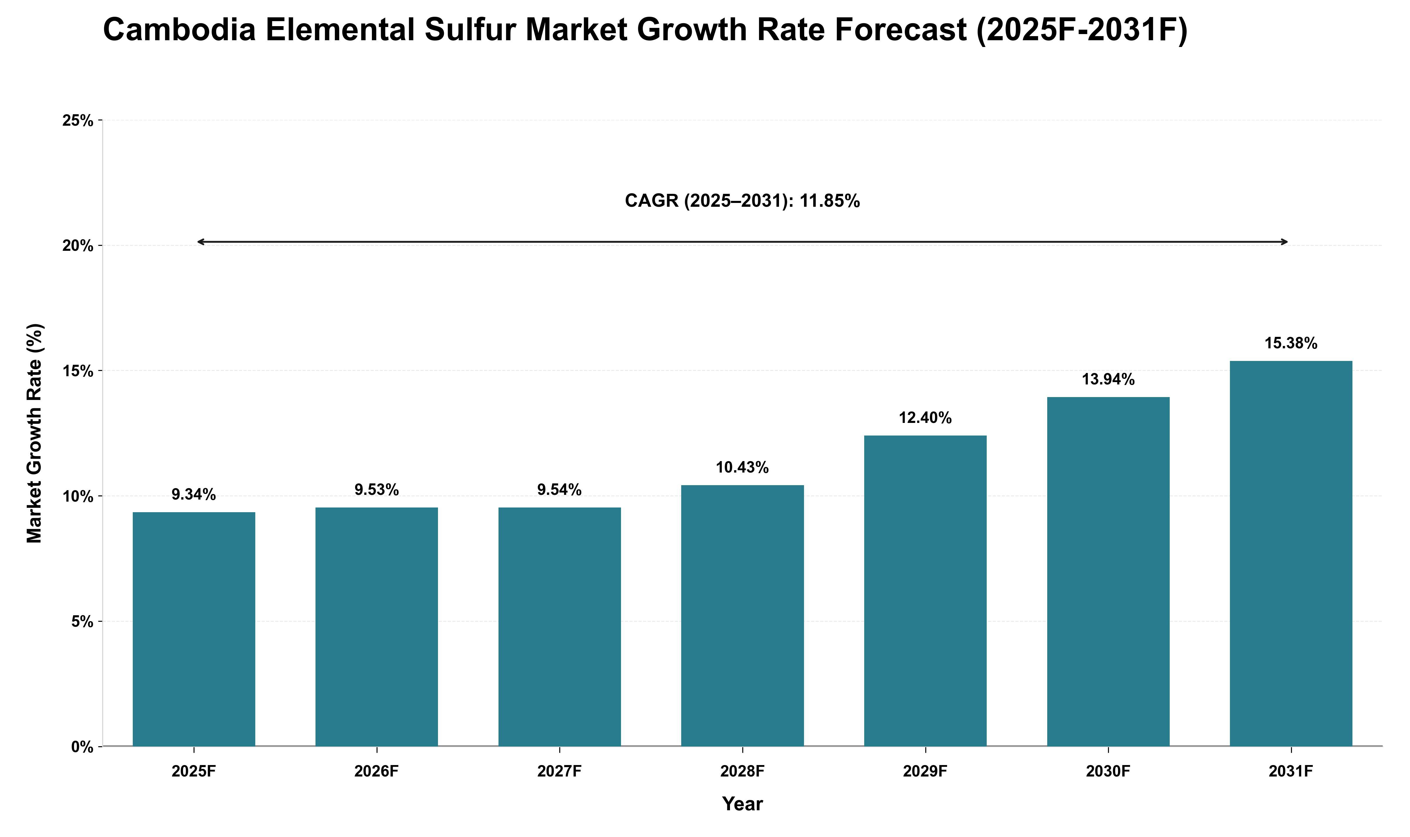 Cambodia Elemental Sulfur Market Growth Rate Analysis (2025 - 2031)