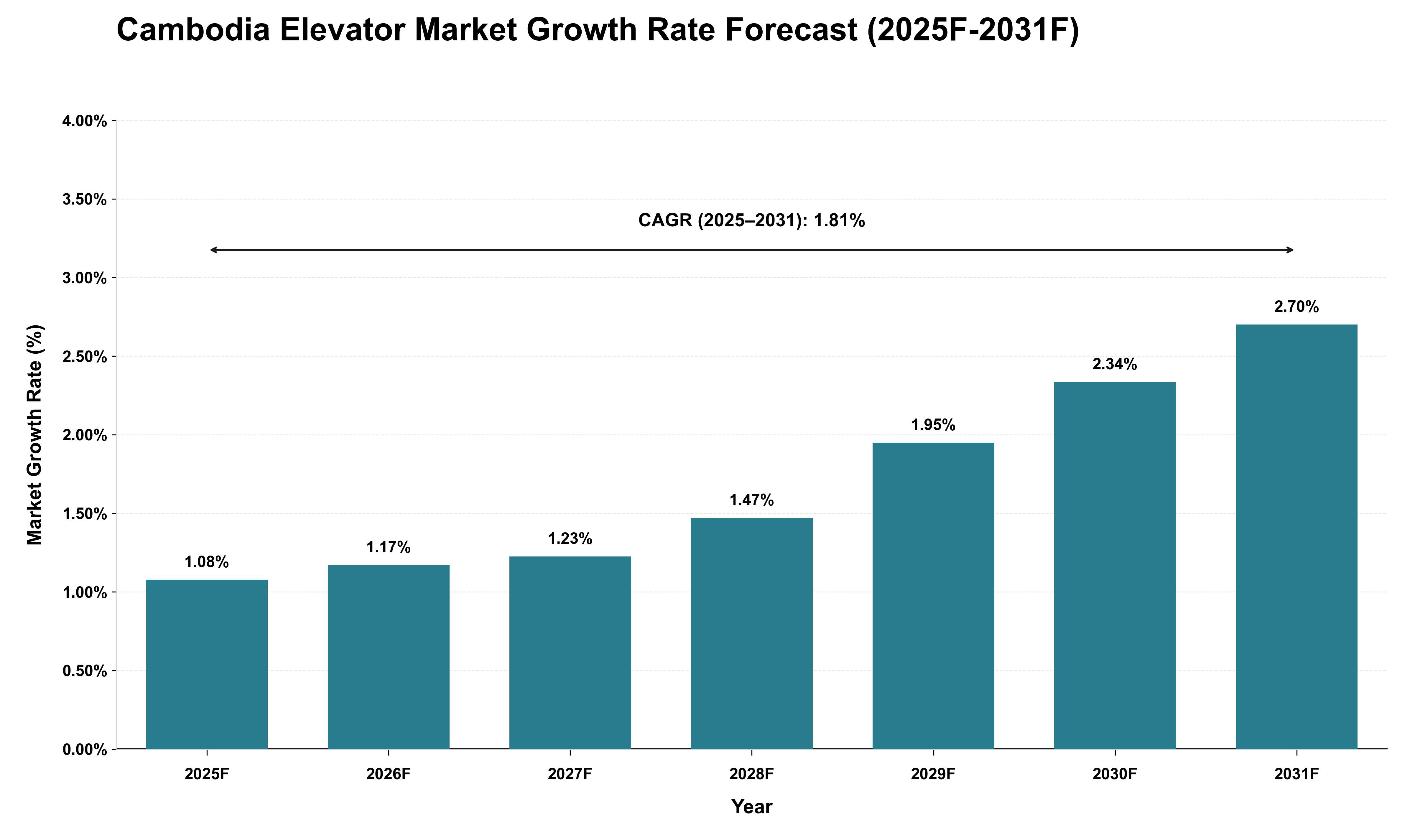 Cambodia Elevator Market Growth Rate Analysis (2025 - 2031)