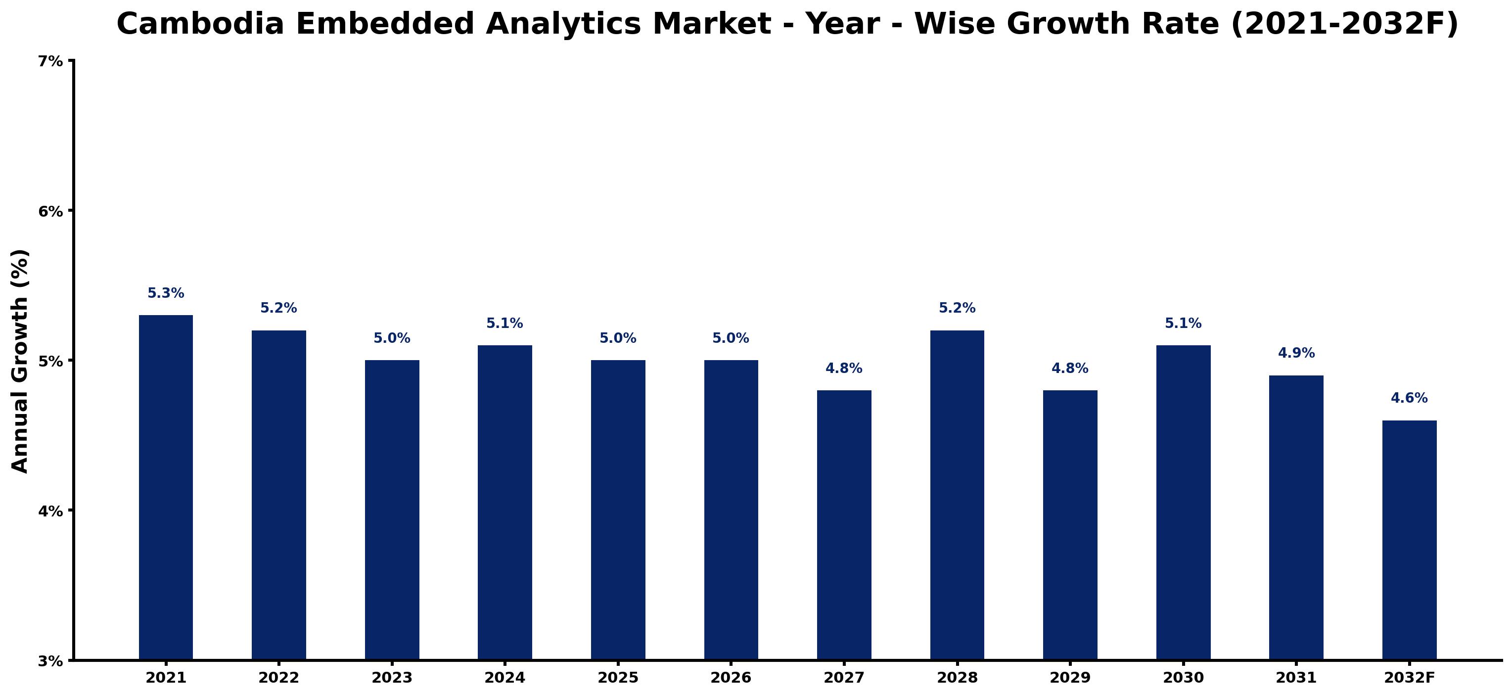 Cambodia Embedded Analytics Market Year-wise Growth Rate and Key Drivers