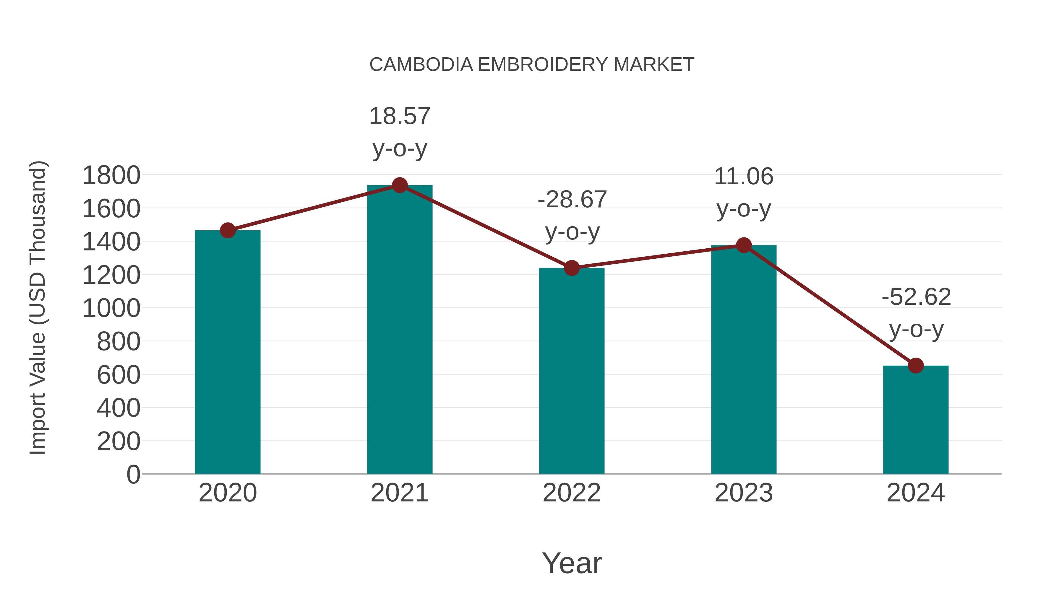  Cambodia Embroidery Market: Import Trend Analysis