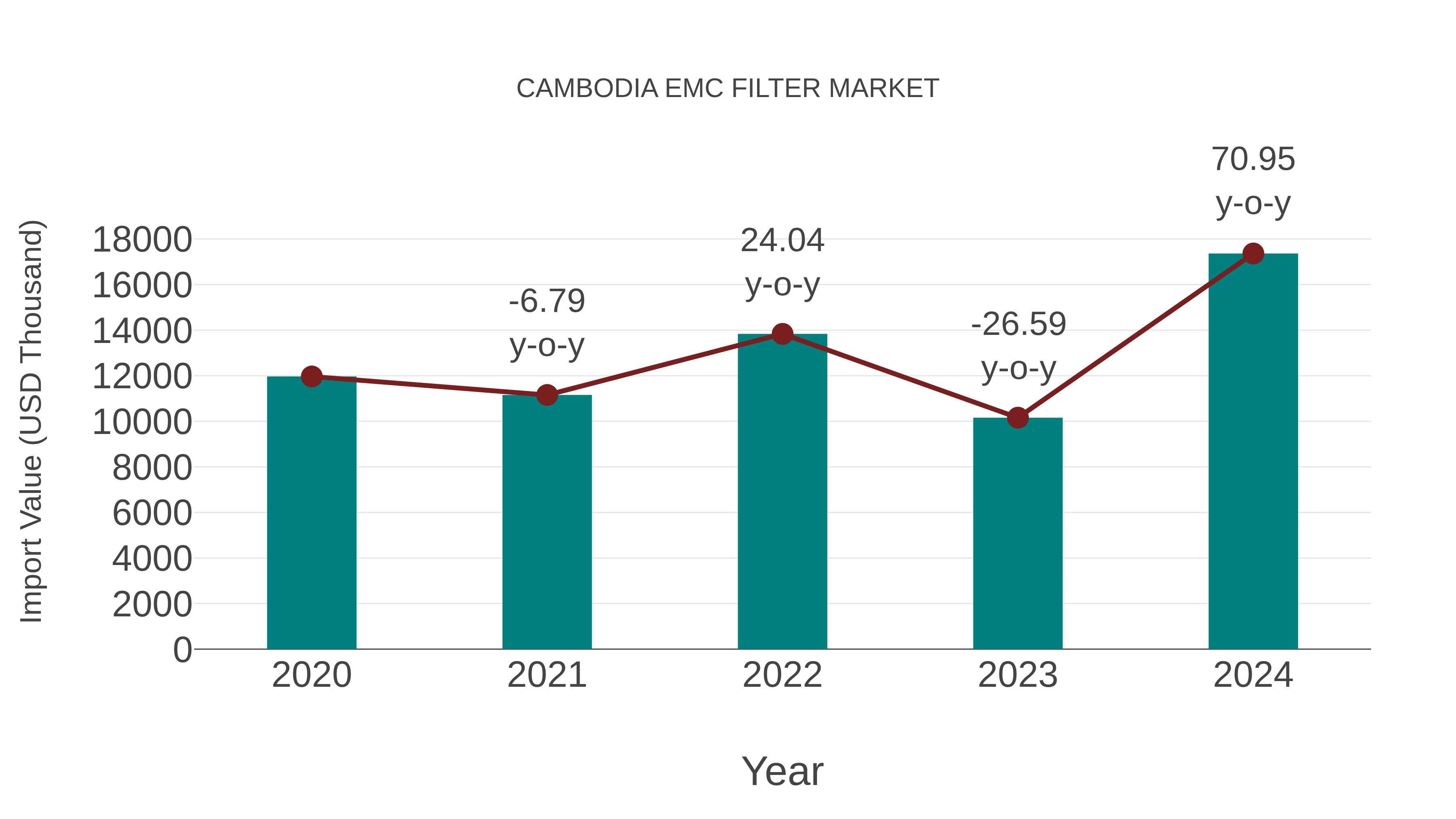 Cambodia Emc Filter Market: Import Trend Analysis