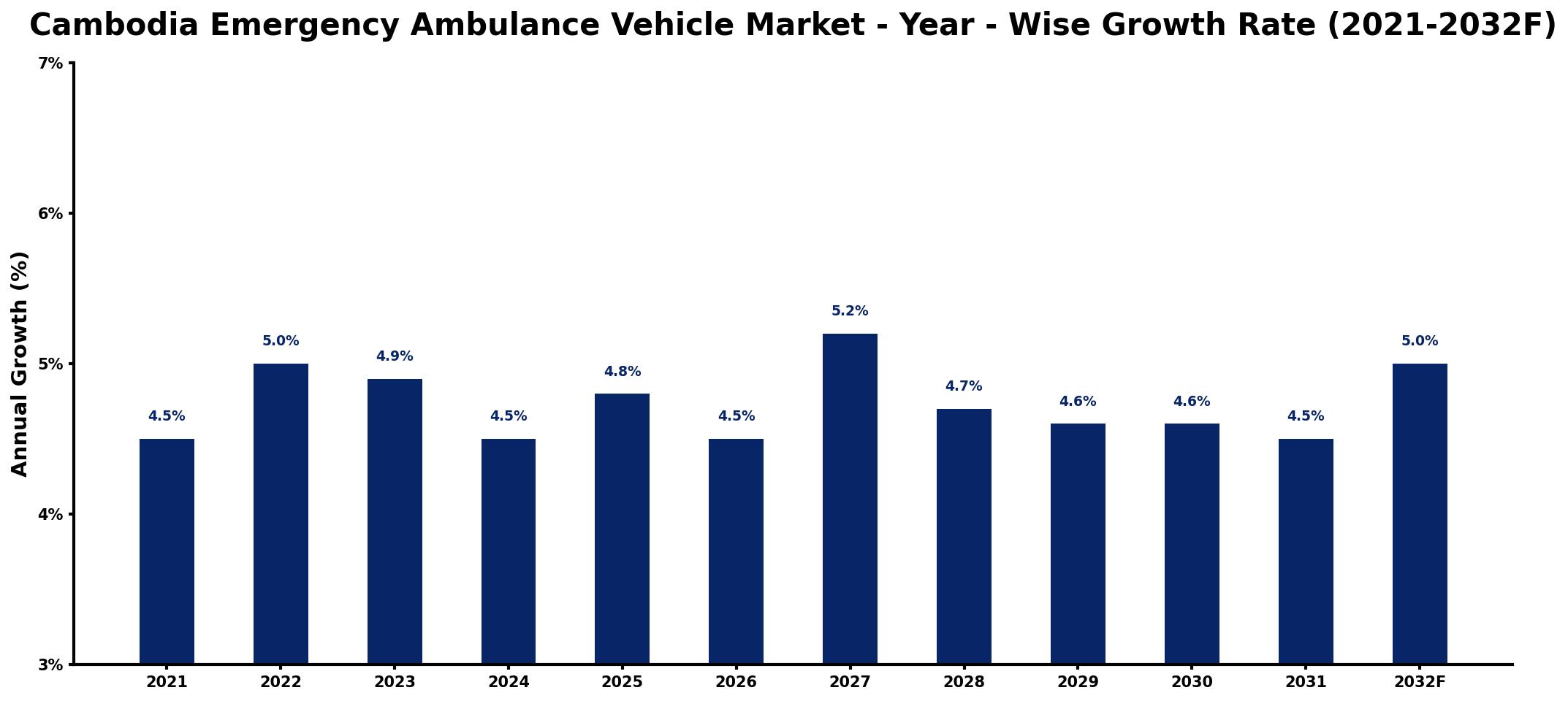 Cambodia Emergency Ambulance Vehicle Market Year-wise Growth Rate and Key Drivers