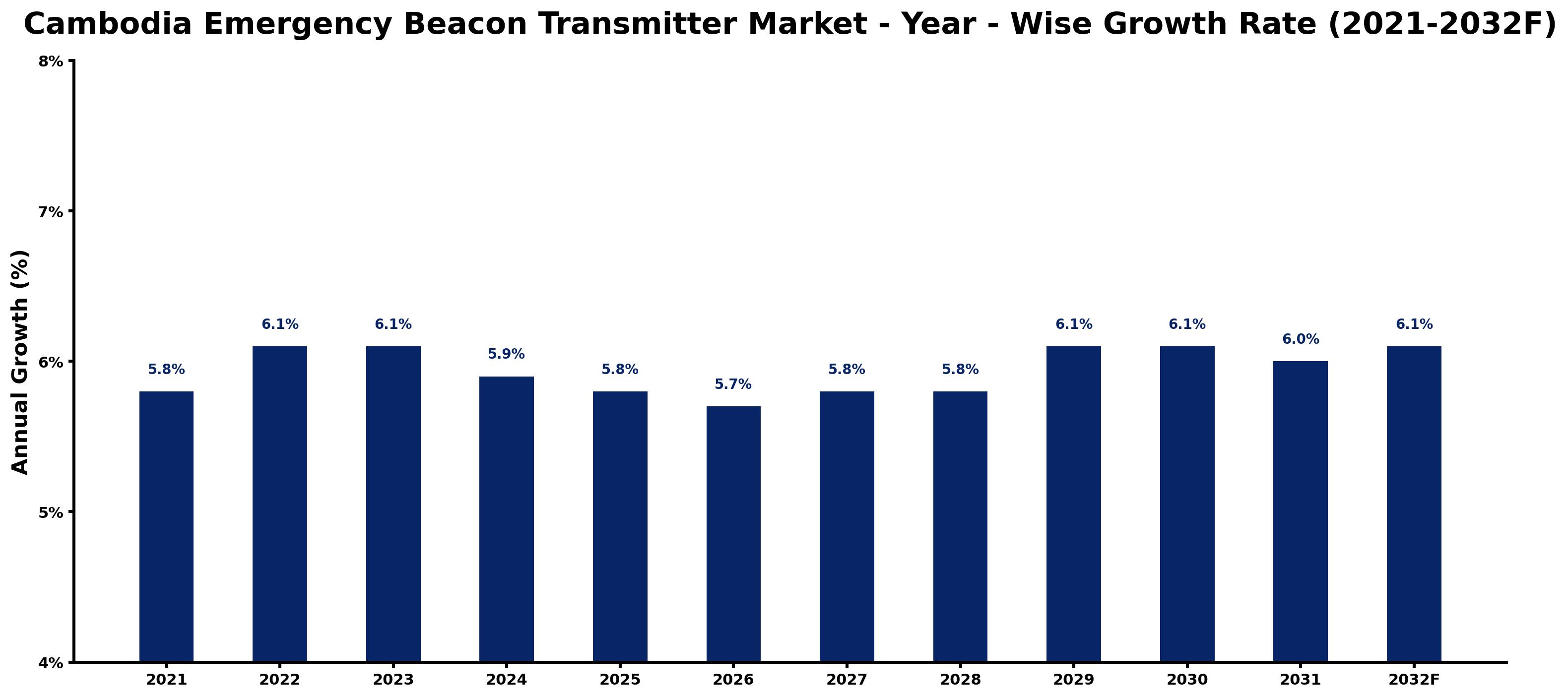 Cambodia Emergency Beacon Transmitter Market Year-wise Growth Rate and Key Drivers