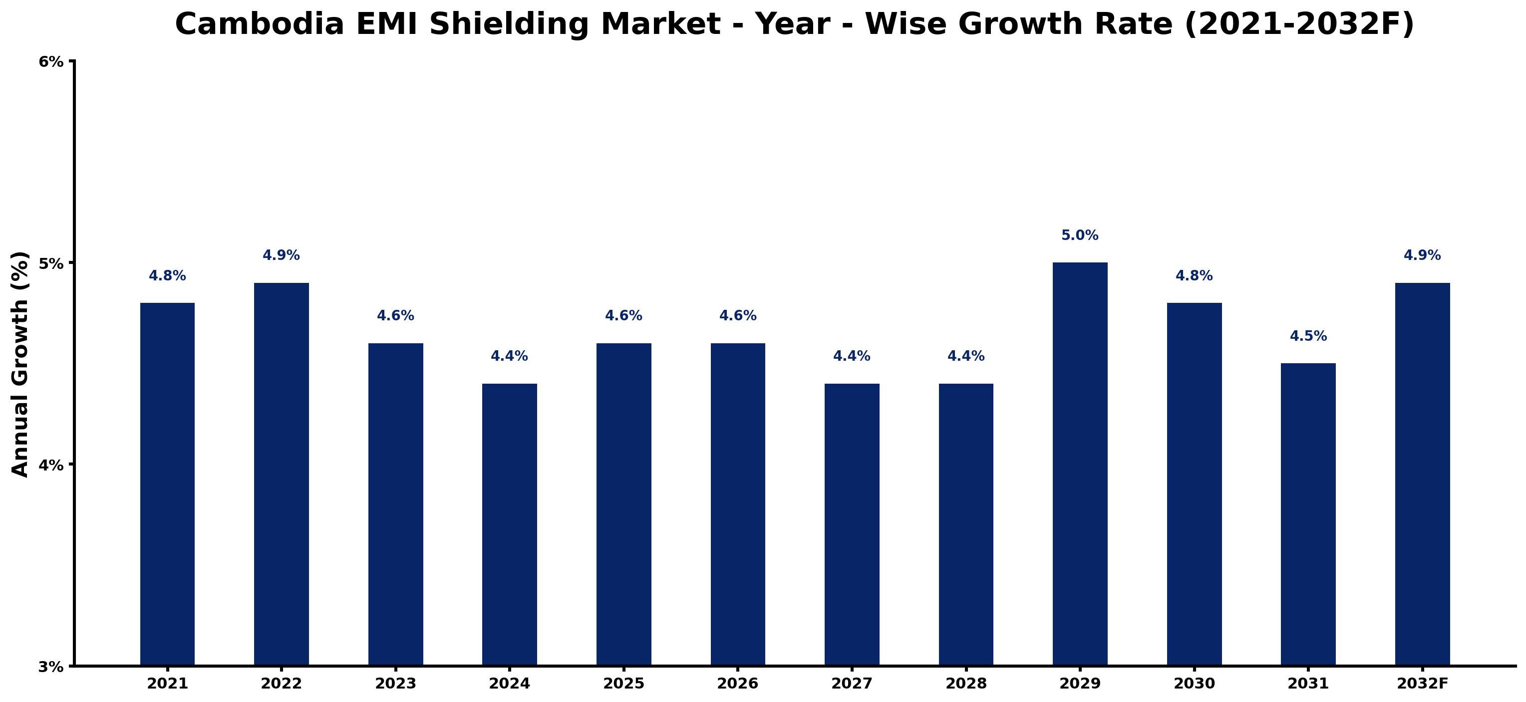 Cambodia EMI Shielding Market Year-wise Growth Rate and Key Drivers