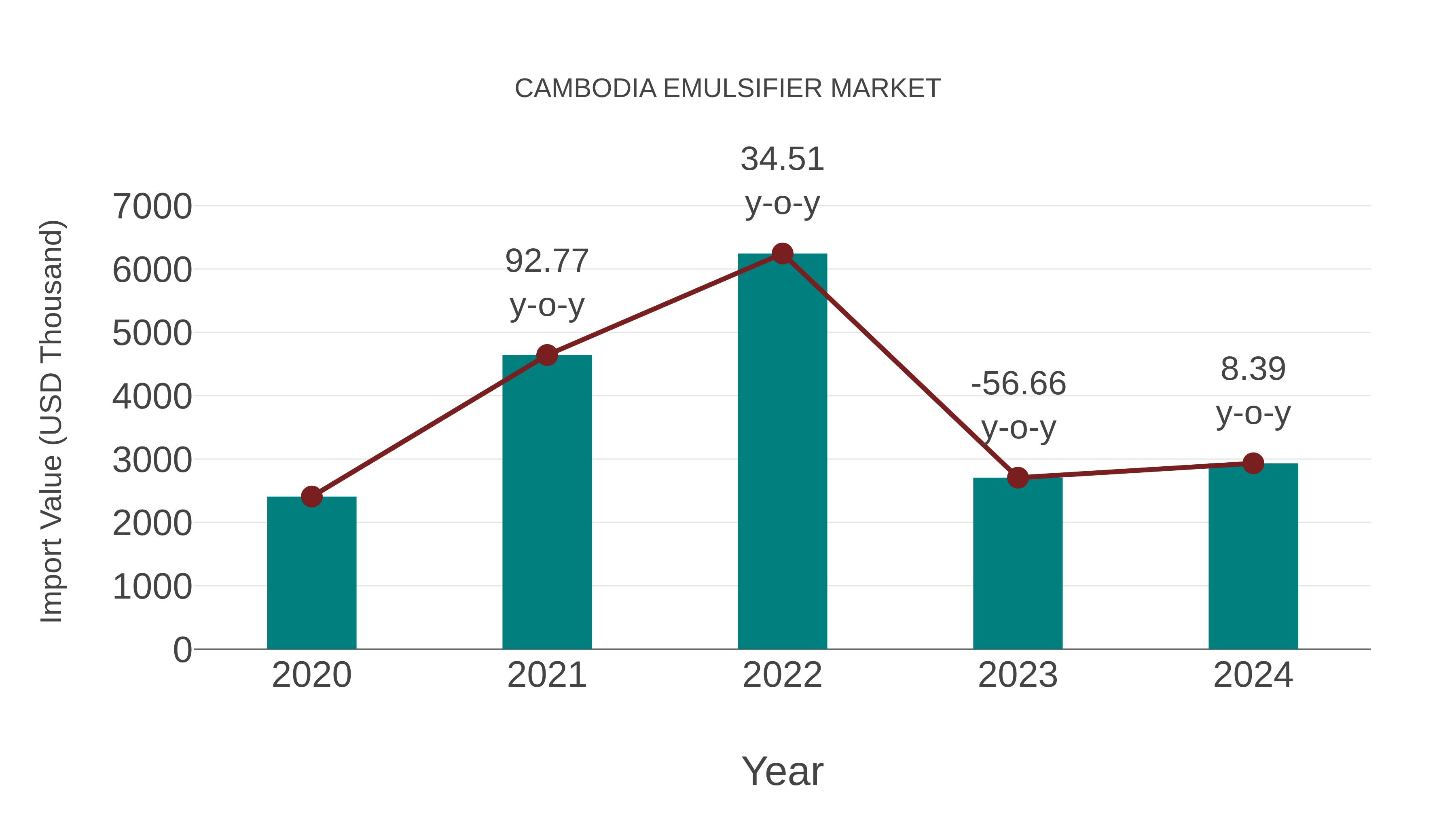  Cambodia Emulsifier Market: Import Trend Analysis