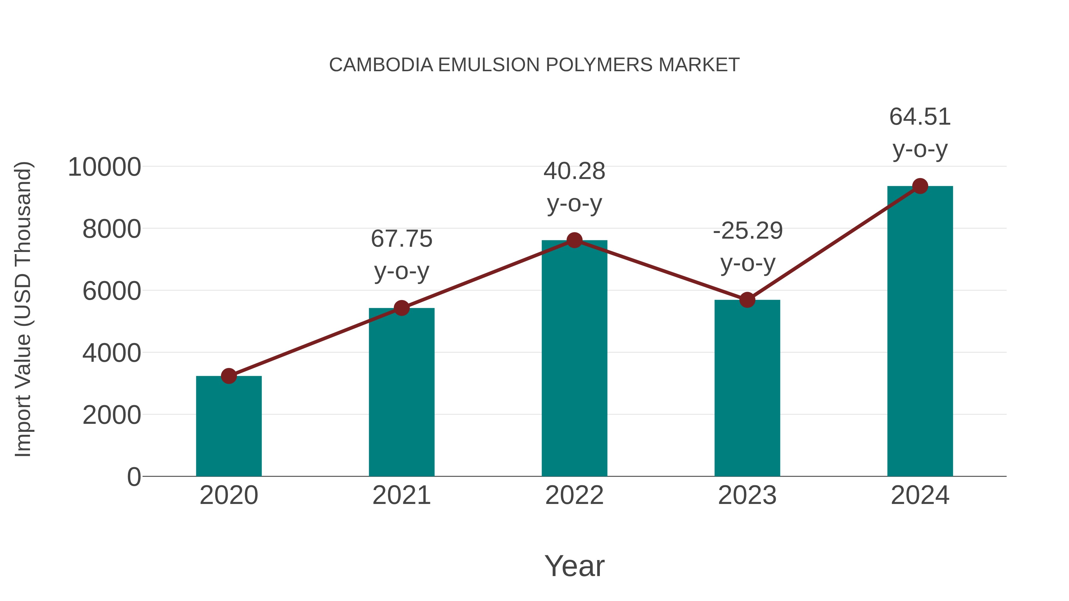  Cambodia Emulsion Polymers Market: Import Trend Analysis
