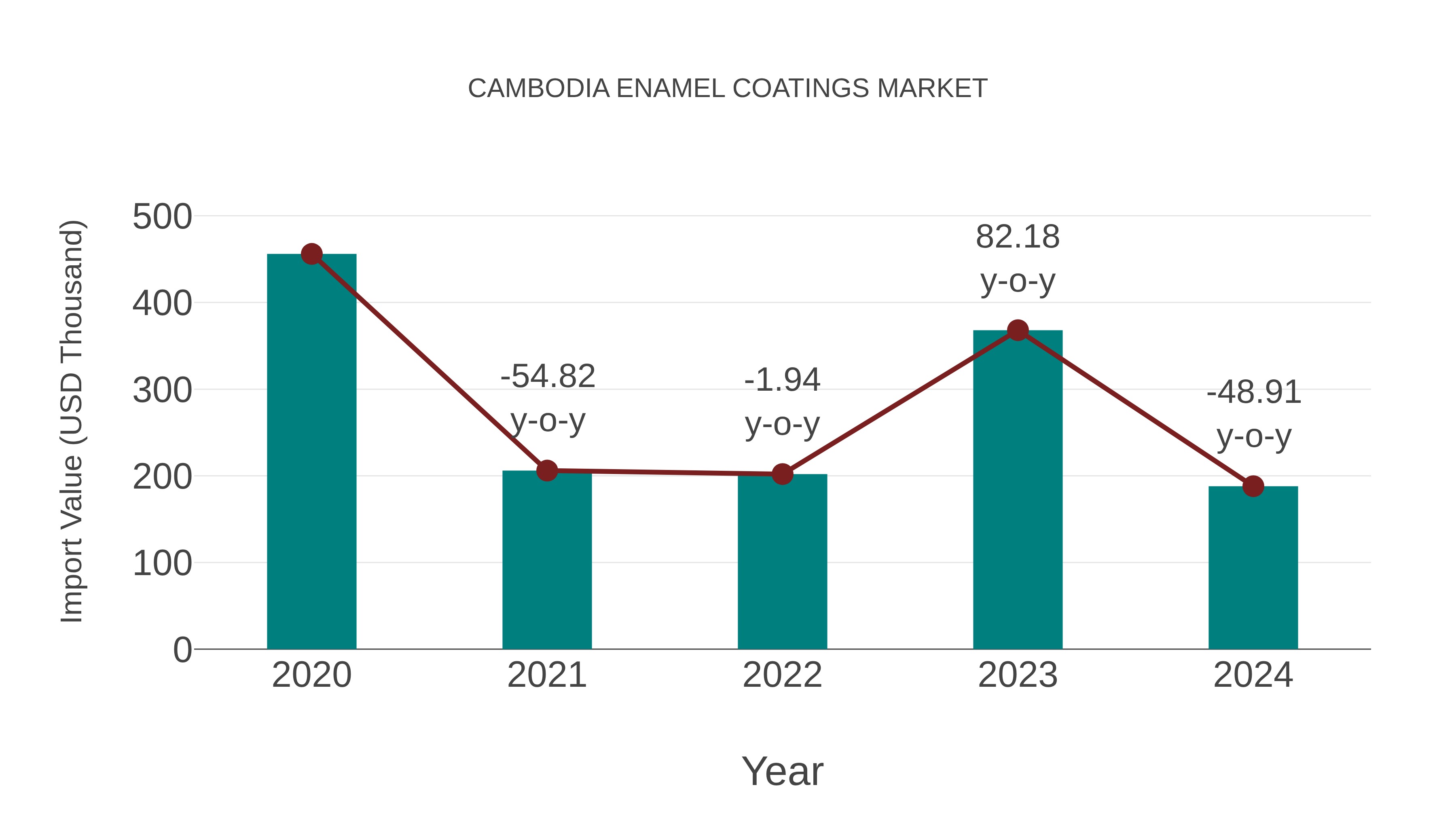  Cambodia Enamel Coatings Market: Import Trend Analysis