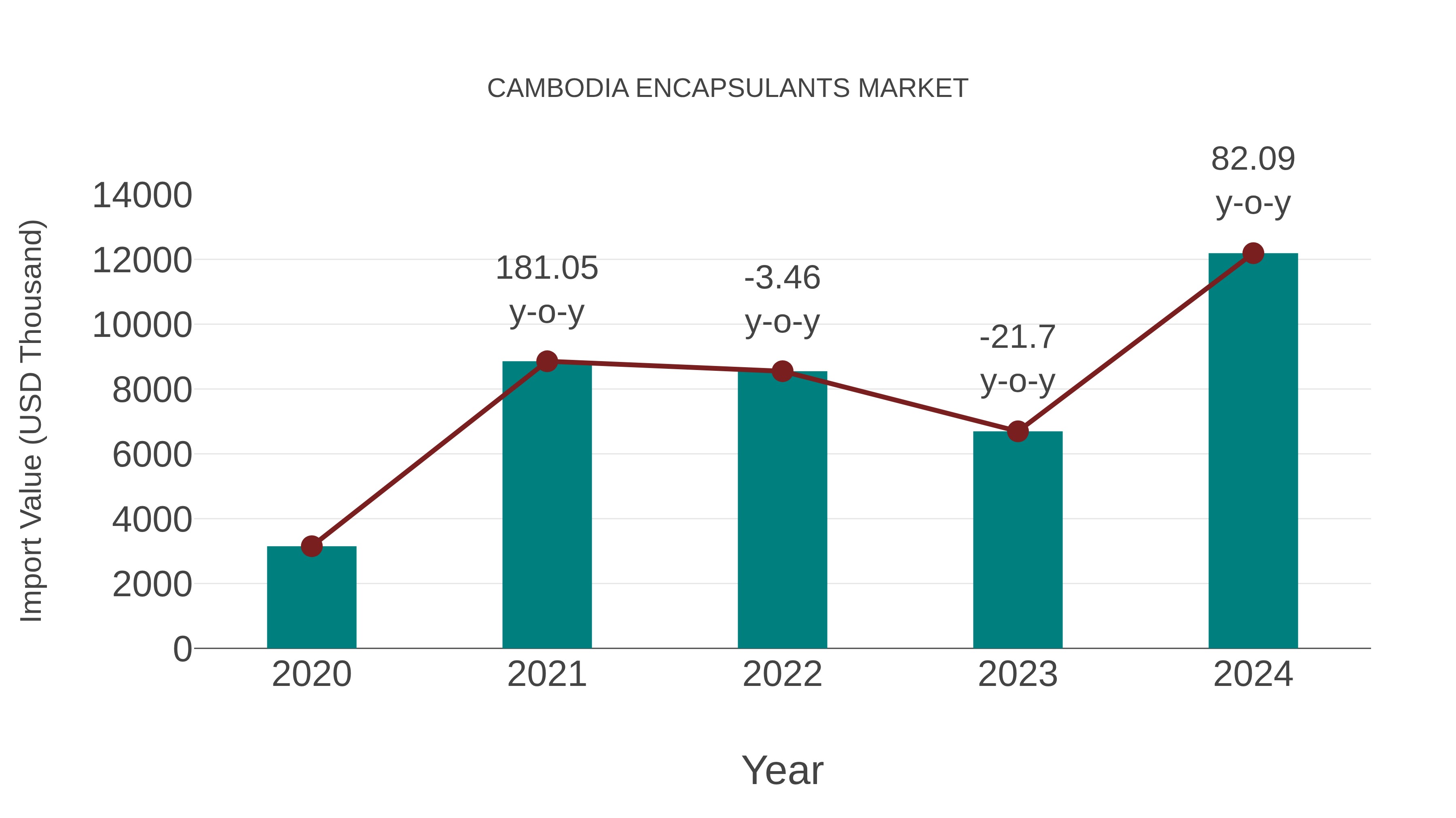  Cambodia Encapsulants Market: Import Trend Analysis