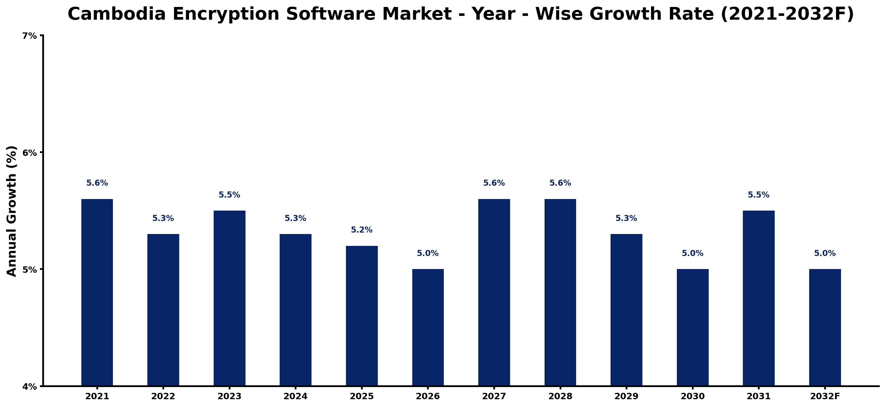 Cambodia Encryption Software Market Year-wise Growth Rate and Key Drivers