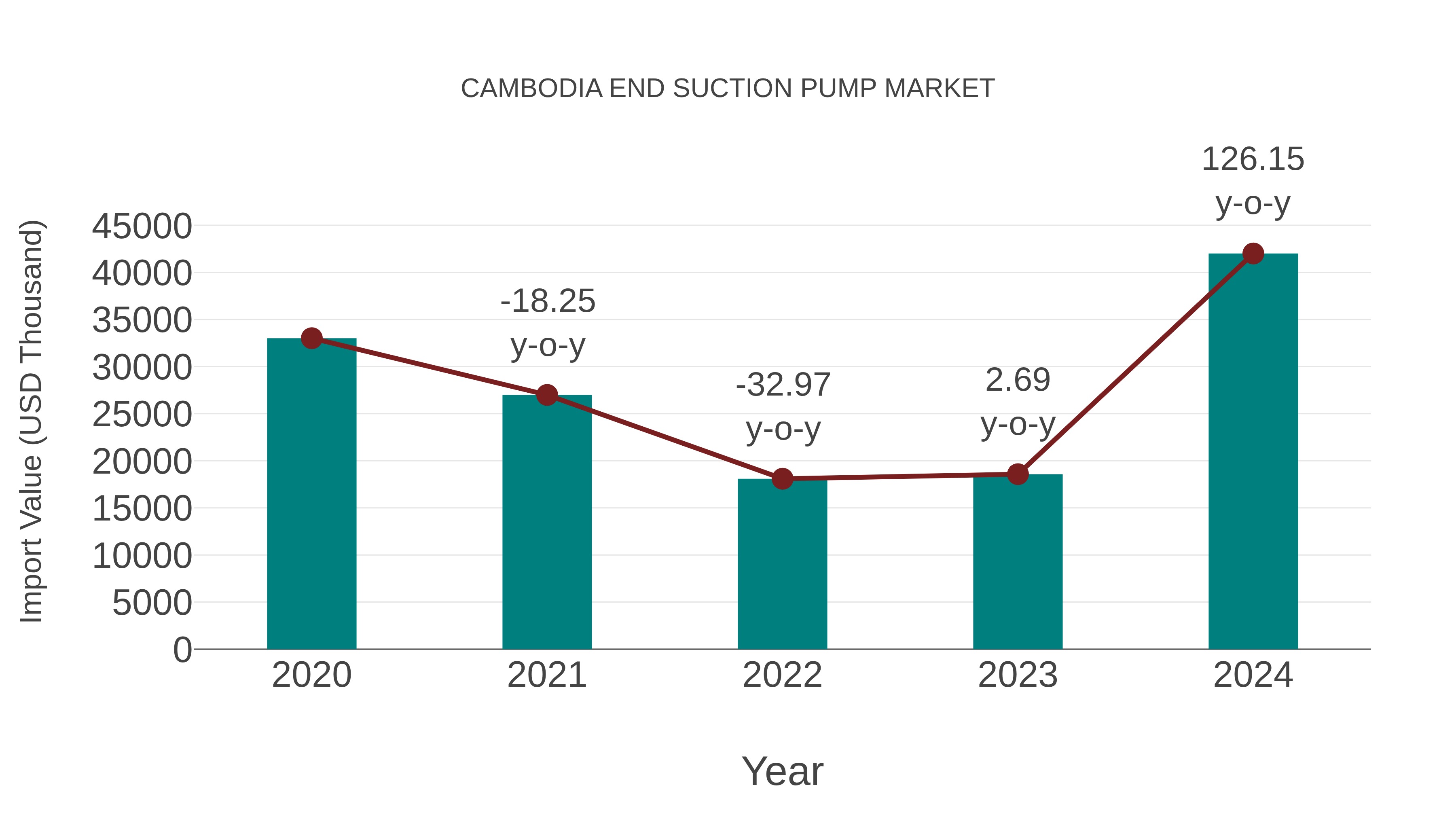  Cambodia End Suction Pump Market: Import Trend Analysis