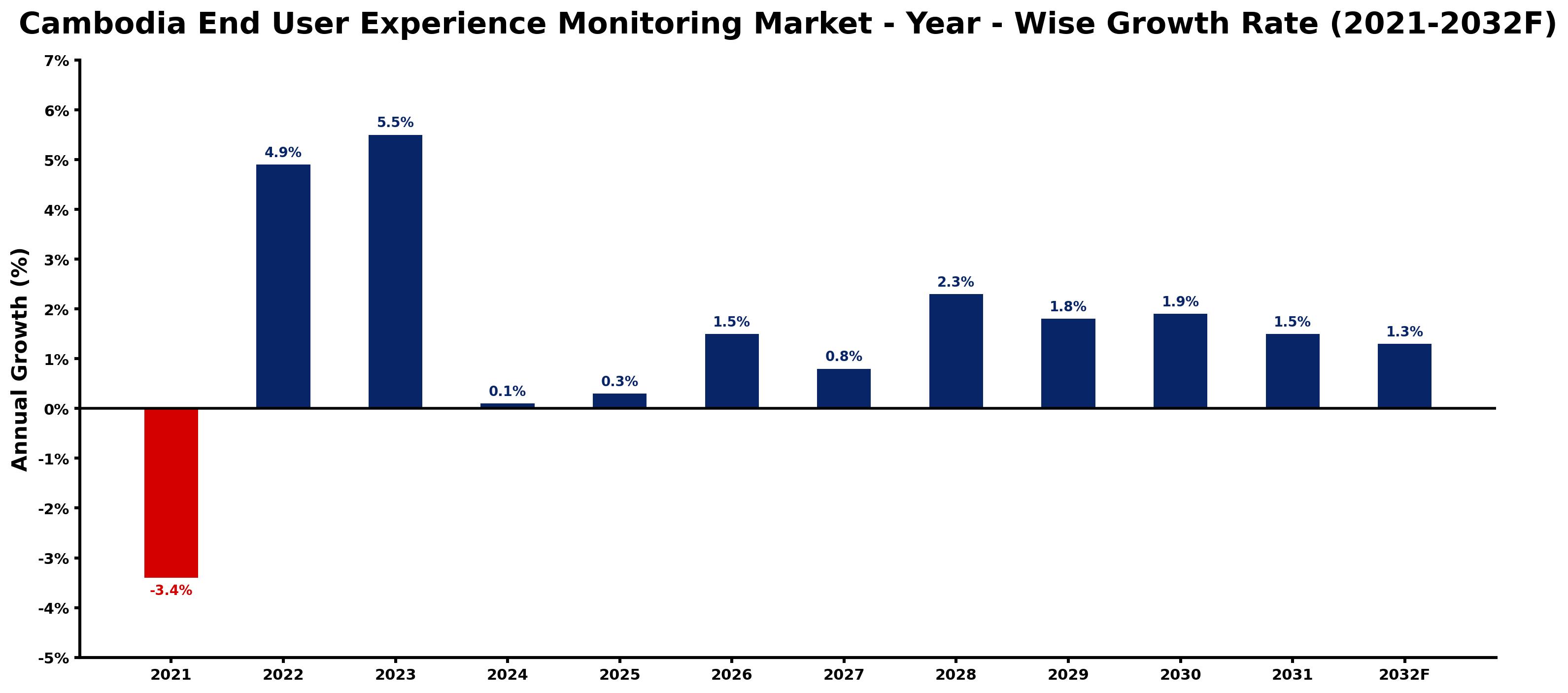 Cambodia End User Experience Monitoring Market Year-wise Growth Rate and Key Drivers
