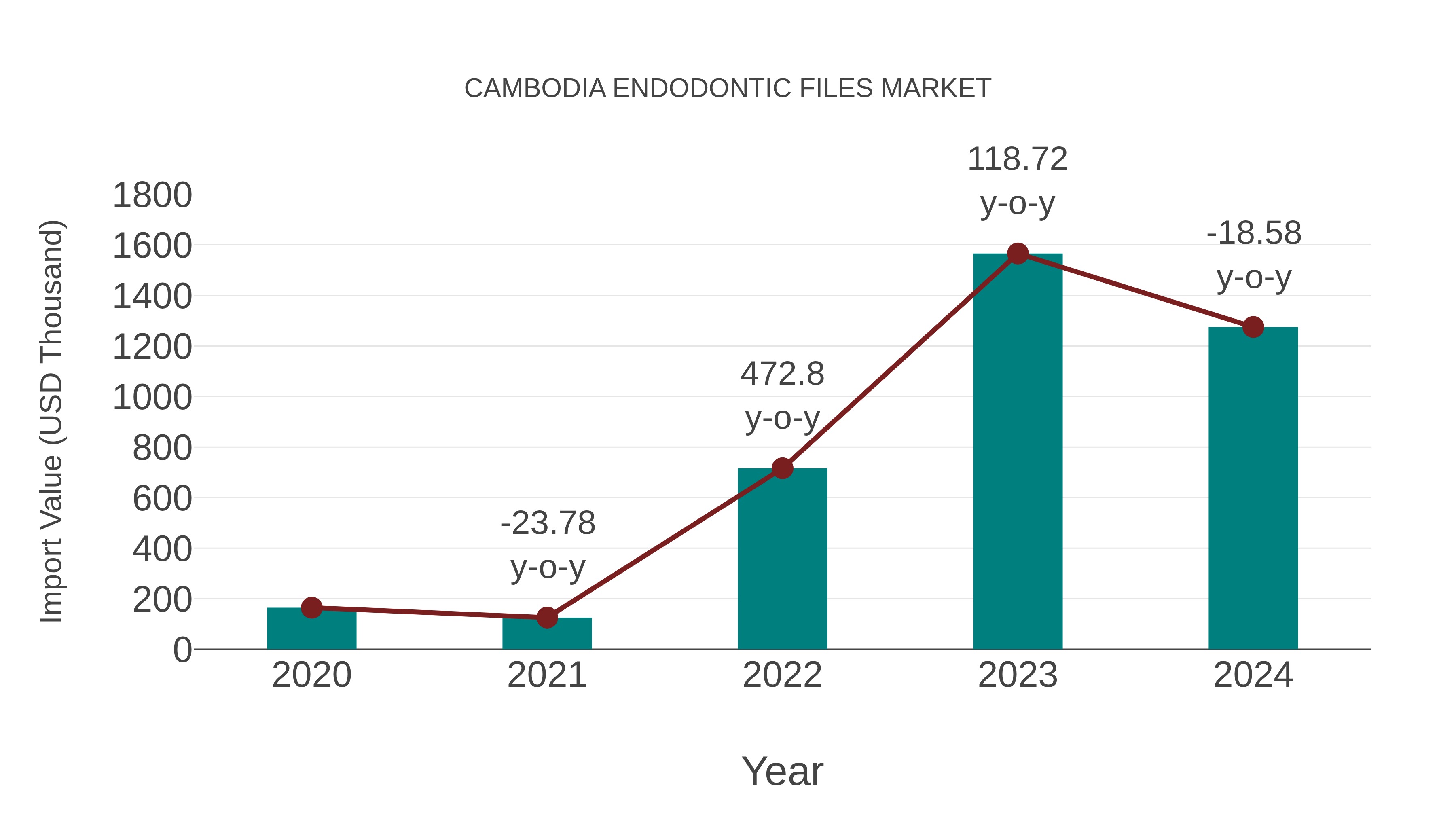 Cambodia Endodontic Files Market: Import Trend Analysis