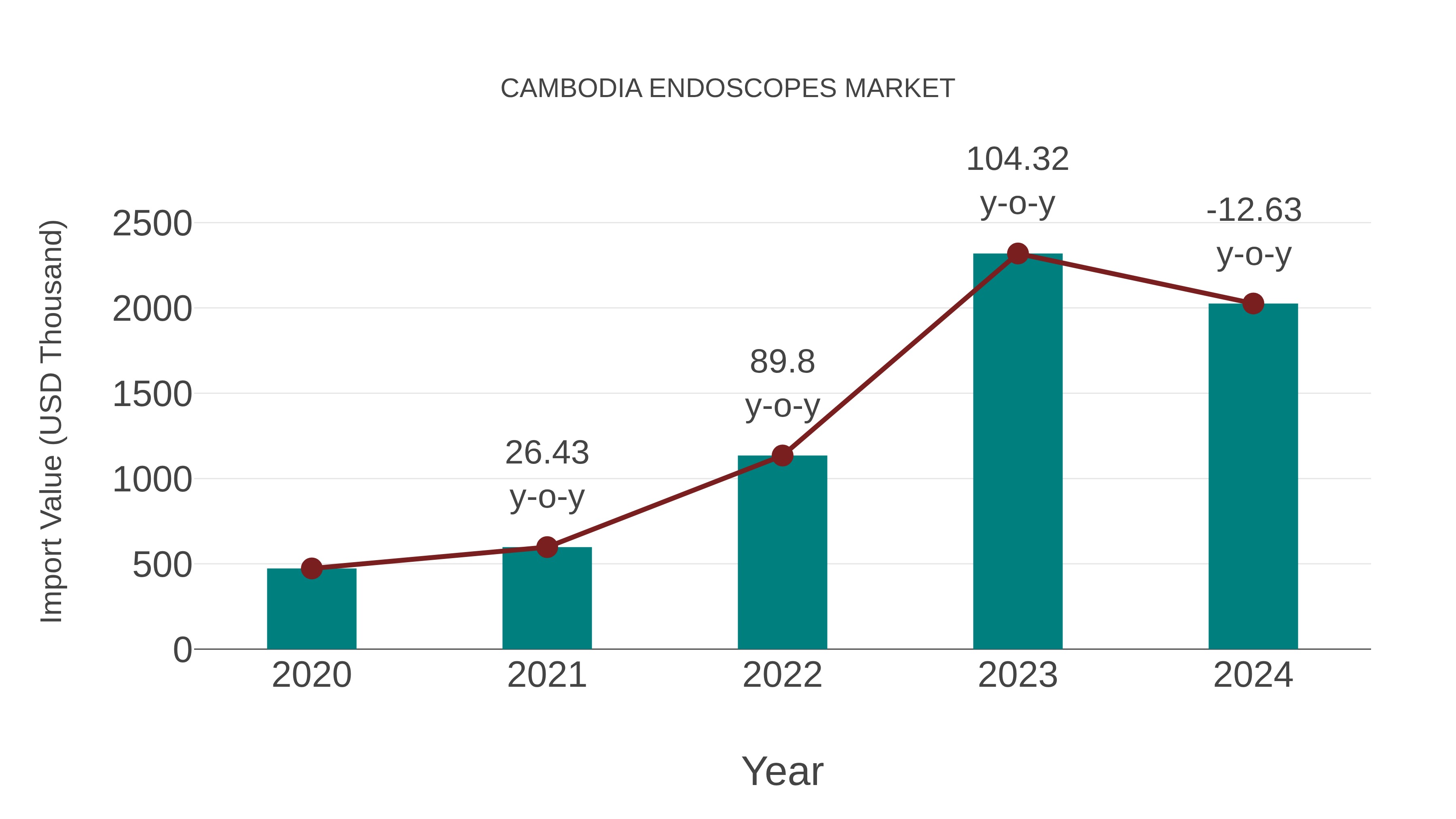  Cambodia Endoscopes Market: Import Trend Analysis