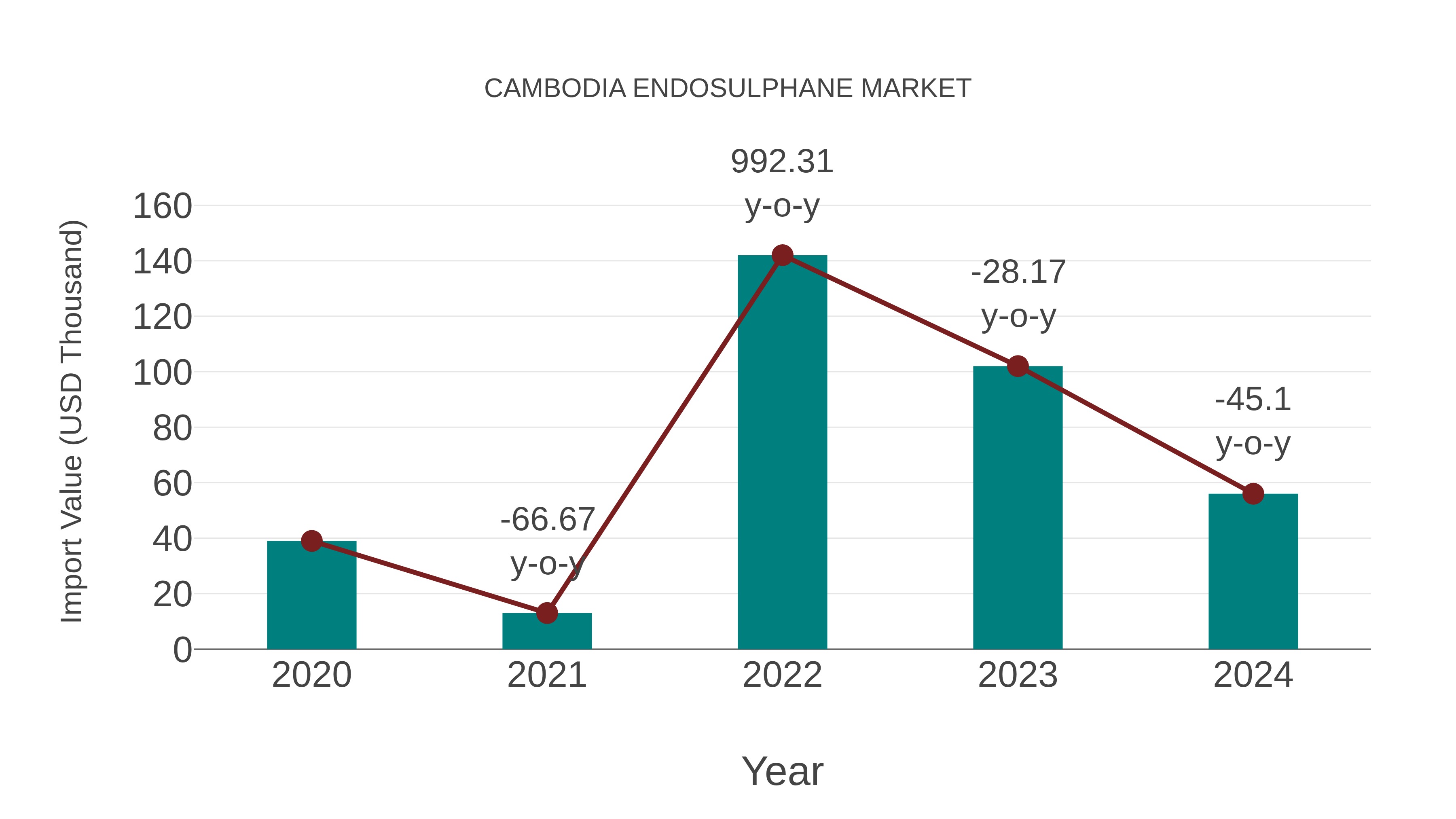  Cambodia Endosulphane Market: Import Trend Analysis