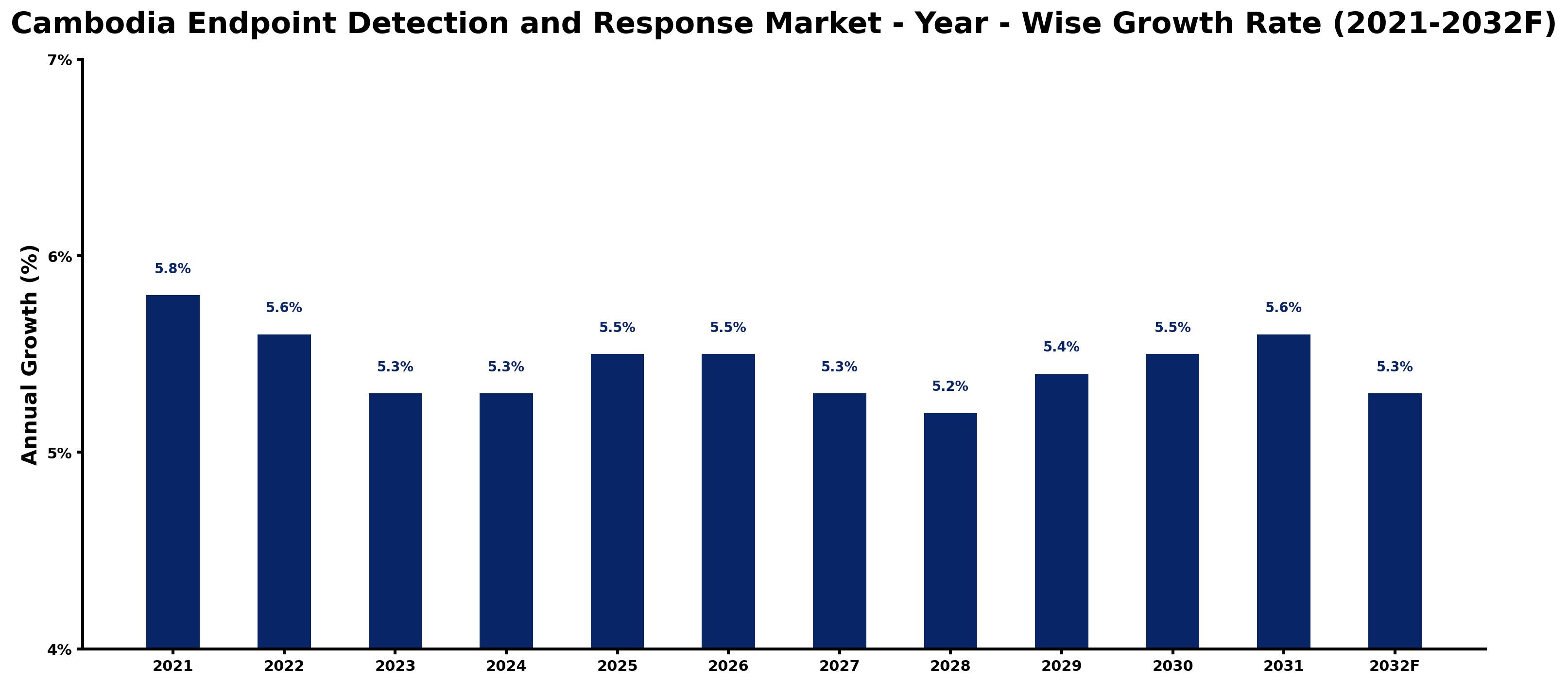 Cambodia Endpoint Detection and Response Market Year-wise Growth Rate and Key Drivers