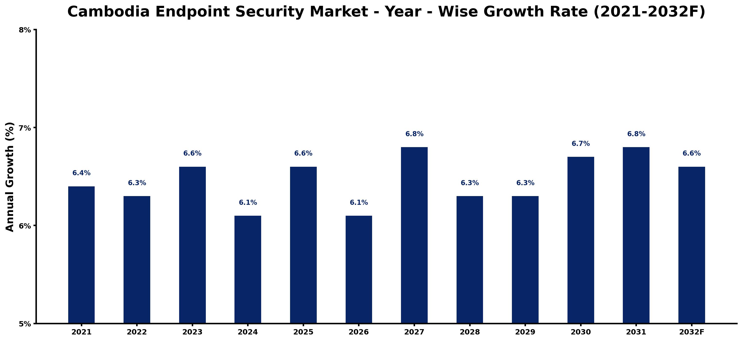 Cambodia Endpoint Security Market Year-wise Growth Rate and Key Drivers