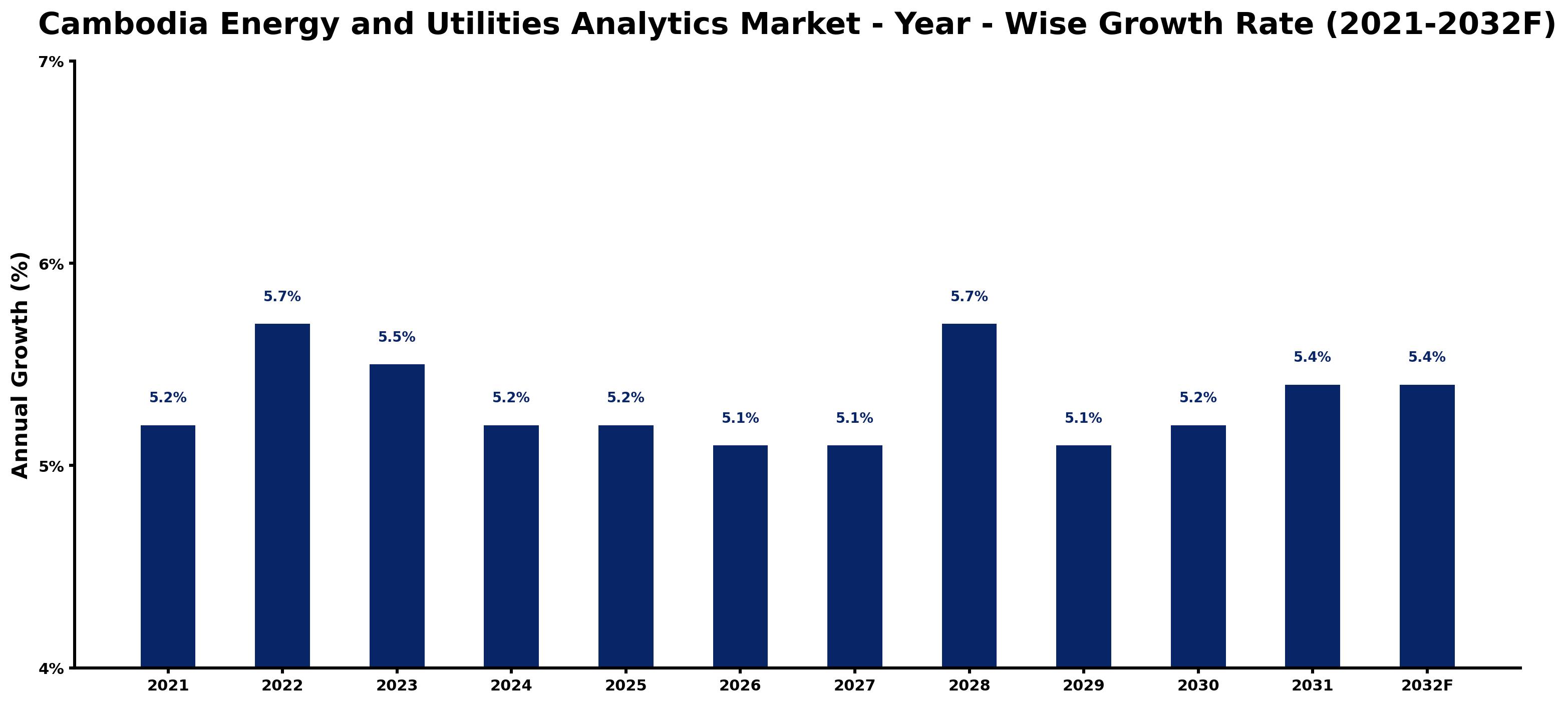 Cambodia Energy and Utilities Analytics Market Year-wise Growth Rate and Key Drivers