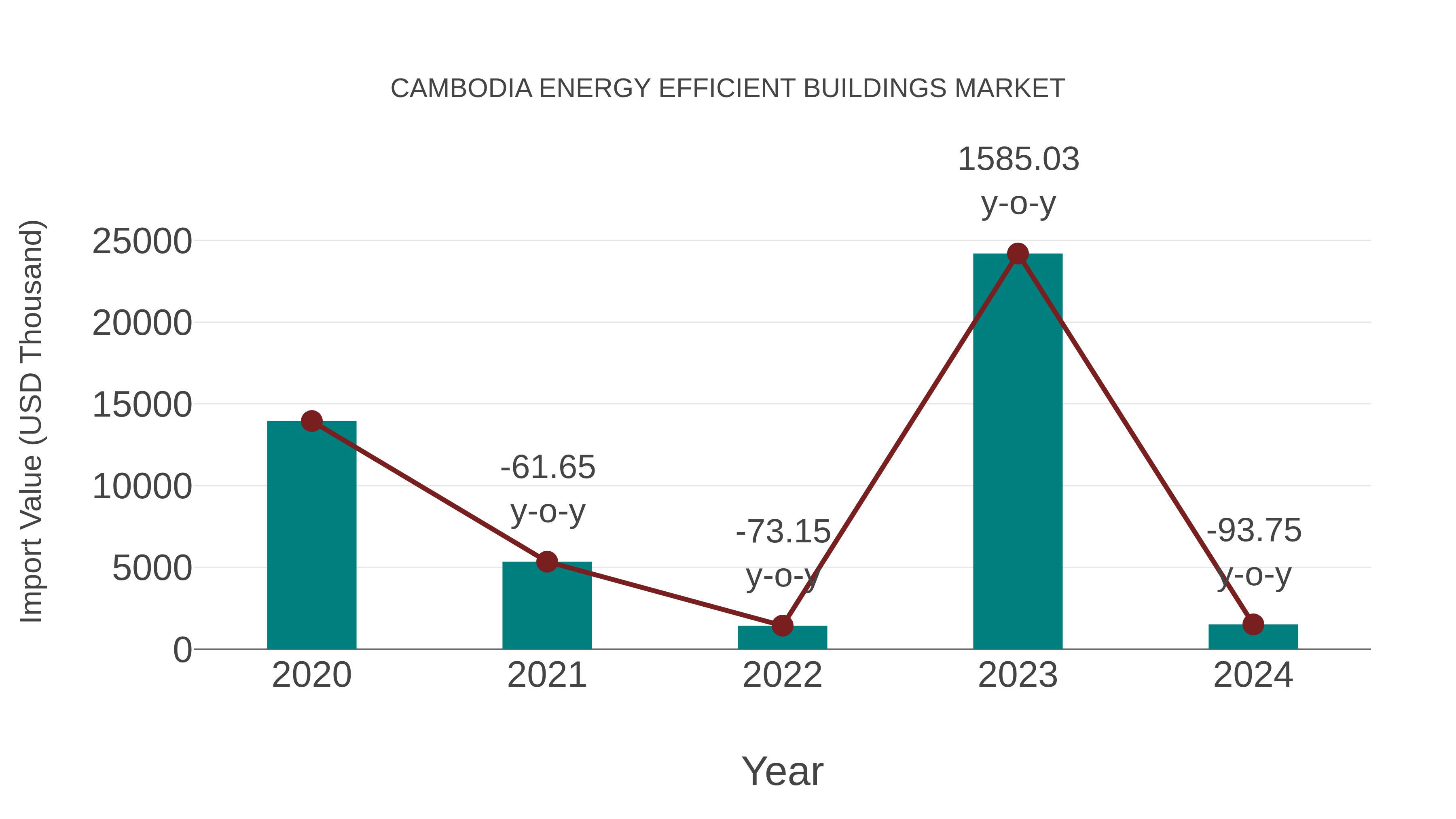  Cambodia Energy Efficient Buildings Market: Import Trend Analysis