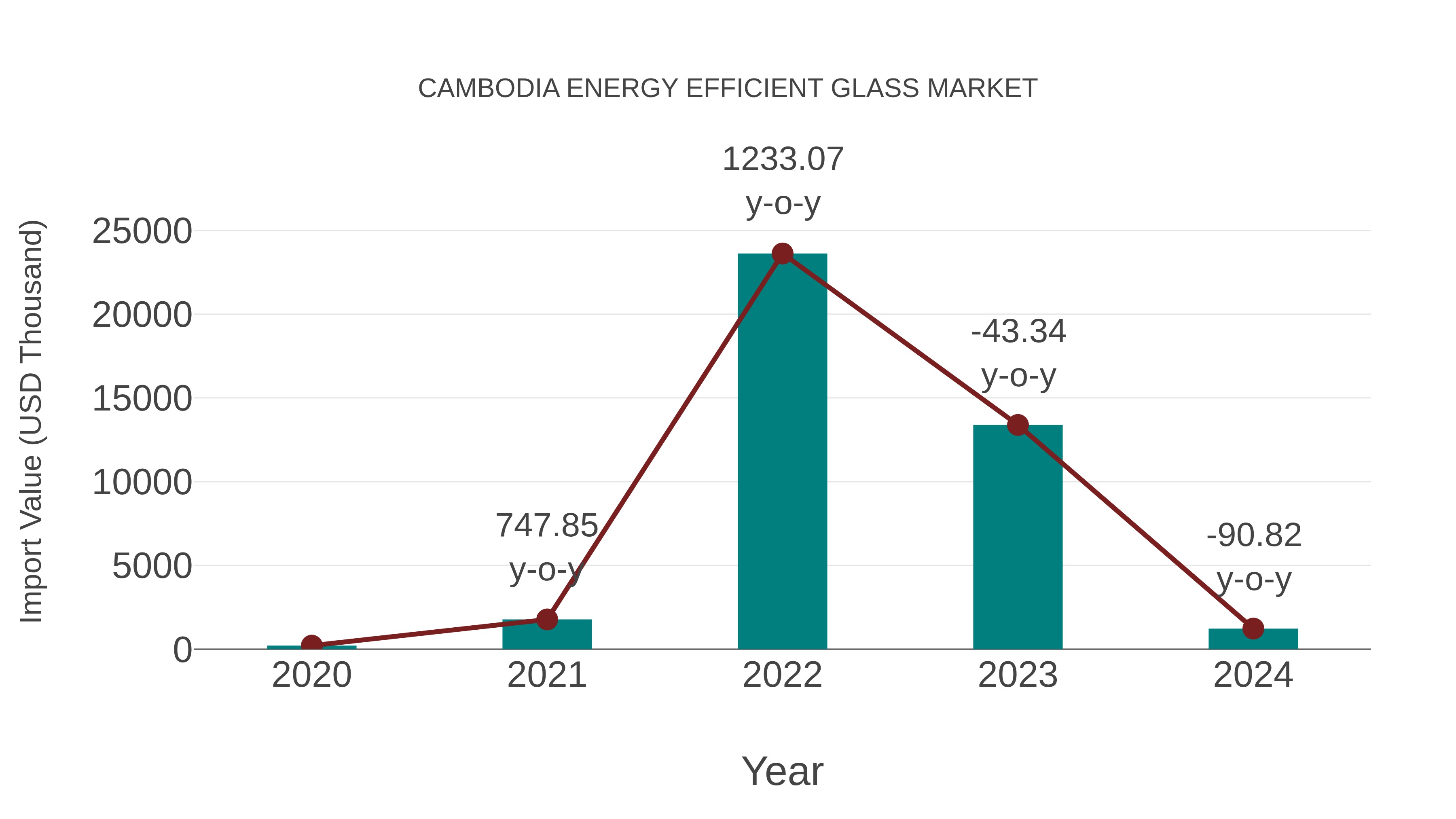 Cambodia Energy Efficient Glass Market: Import Trend Analysis