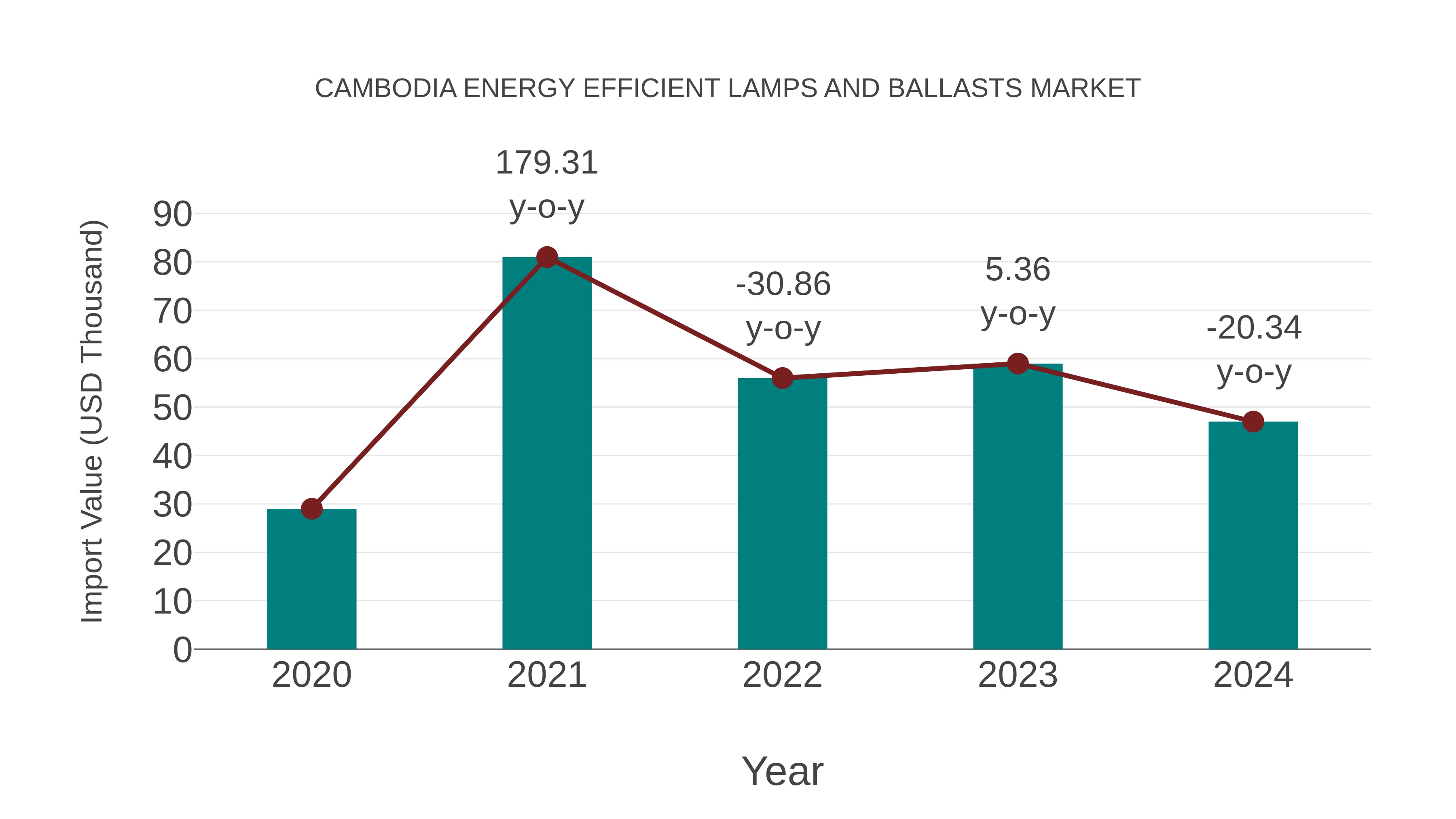 Cambodia Energy Efficient Lamps and Ballasts Market: Import Trend Analysis