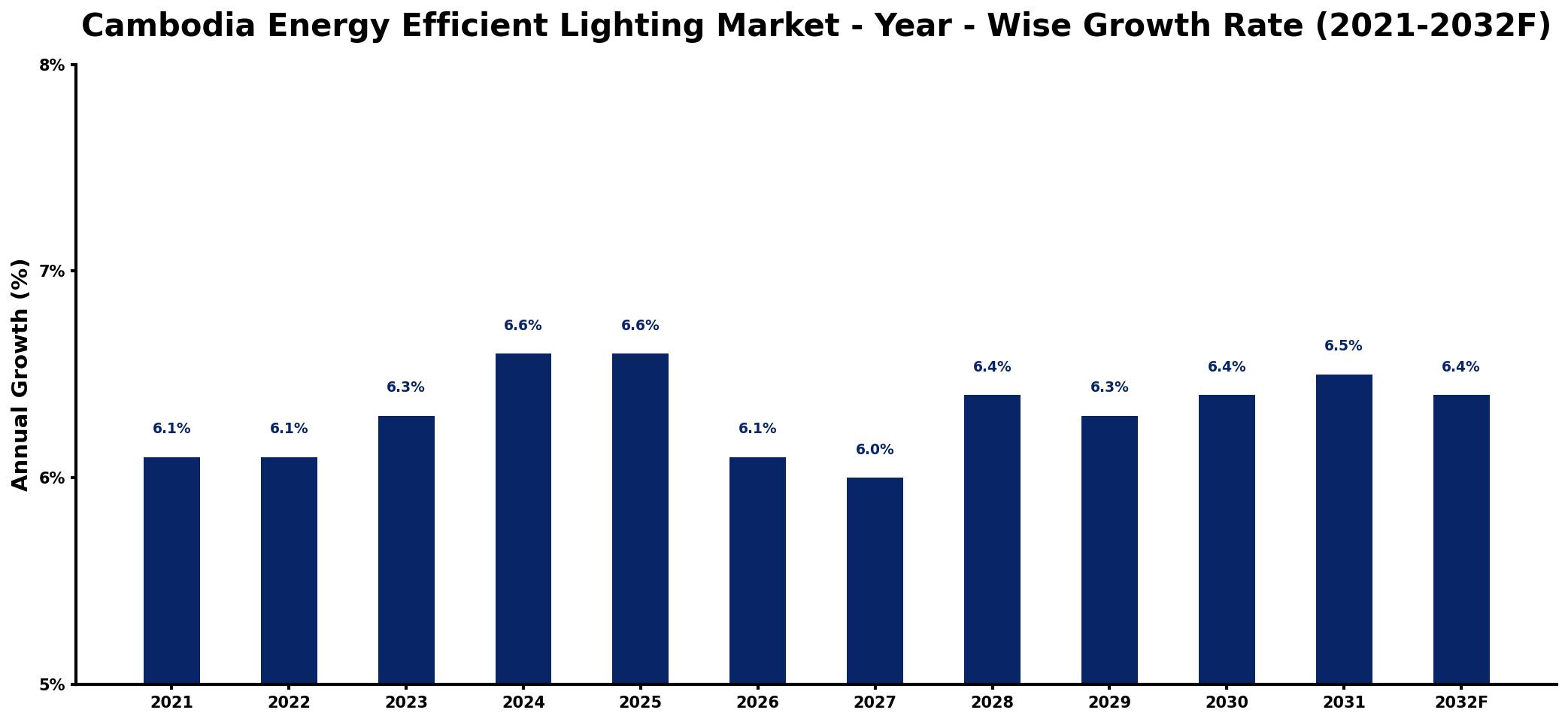 Cambodia Energy Efficient Lighting Market Year-wise Growth Rate and Key Drivers